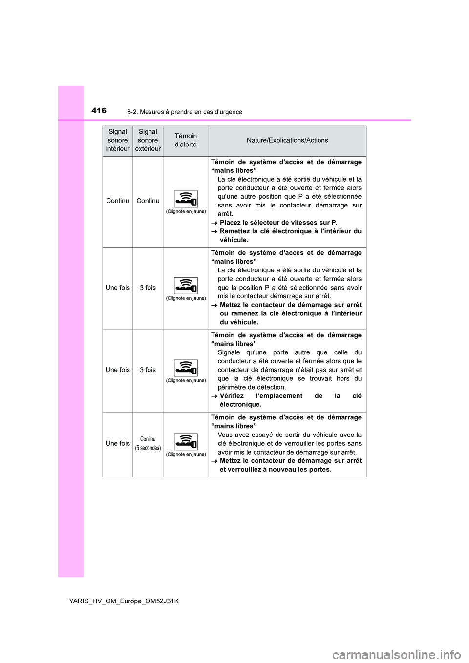TOYOTA YARIS HYBRID 2017 Manuel du propriétaire (in French) 4168-2. Mesures à prendre en cas d’urgence
YARIS_HV_OM_Europe_OM52J31K
Signal
sonore
intérieur
Signal
sonore
extérieur
Témoin
d’alerteNature/Explications/Actions
ContinuContinu
(Cligno TOYOTA YARIS HYBRID 2017 Manuel du propriétaire (in French) 4168-2. Mesures à prendre en cas d’urgence
YARIS_HV_OM_Europe_OM52J31K
Signal
sonore
intérieur
Signal
sonore
extérieur
Témoin
d’alerteNature/Explications/Actions
ContinuContinu
(Cligno