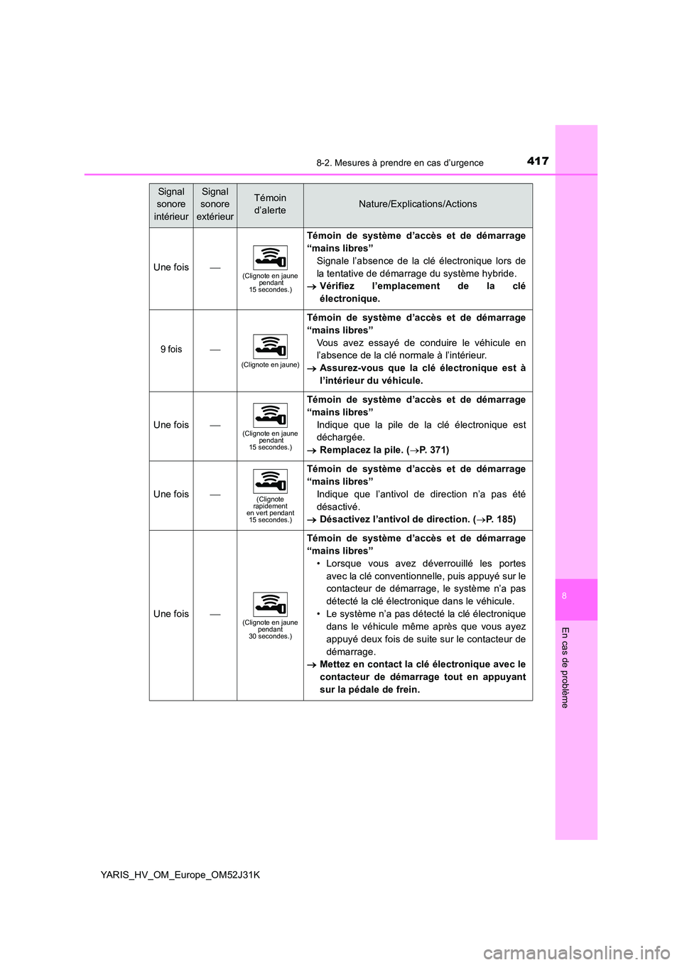 TOYOTA YARIS HYBRID 2017 Manuel du propriétaire (in French) 4178-2. Mesures à prendre en cas d’urgence
8
En cas de problème
YARIS_HV_OM_Europe_OM52J31K
Une fois(Clignote en jaune pendant 15 secondes.)
Témoin de système d’accès et de démarrage
TOYOTA YARIS HYBRID 2017 Manuel du propriétaire (in French) 4178-2. Mesures à prendre en cas d’urgence
8
En cas de problème
YARIS_HV_OM_Europe_OM52J31K
Une fois(Clignote en jaune pendant 15 secondes.)
Témoin de système d’accès et de démarrage