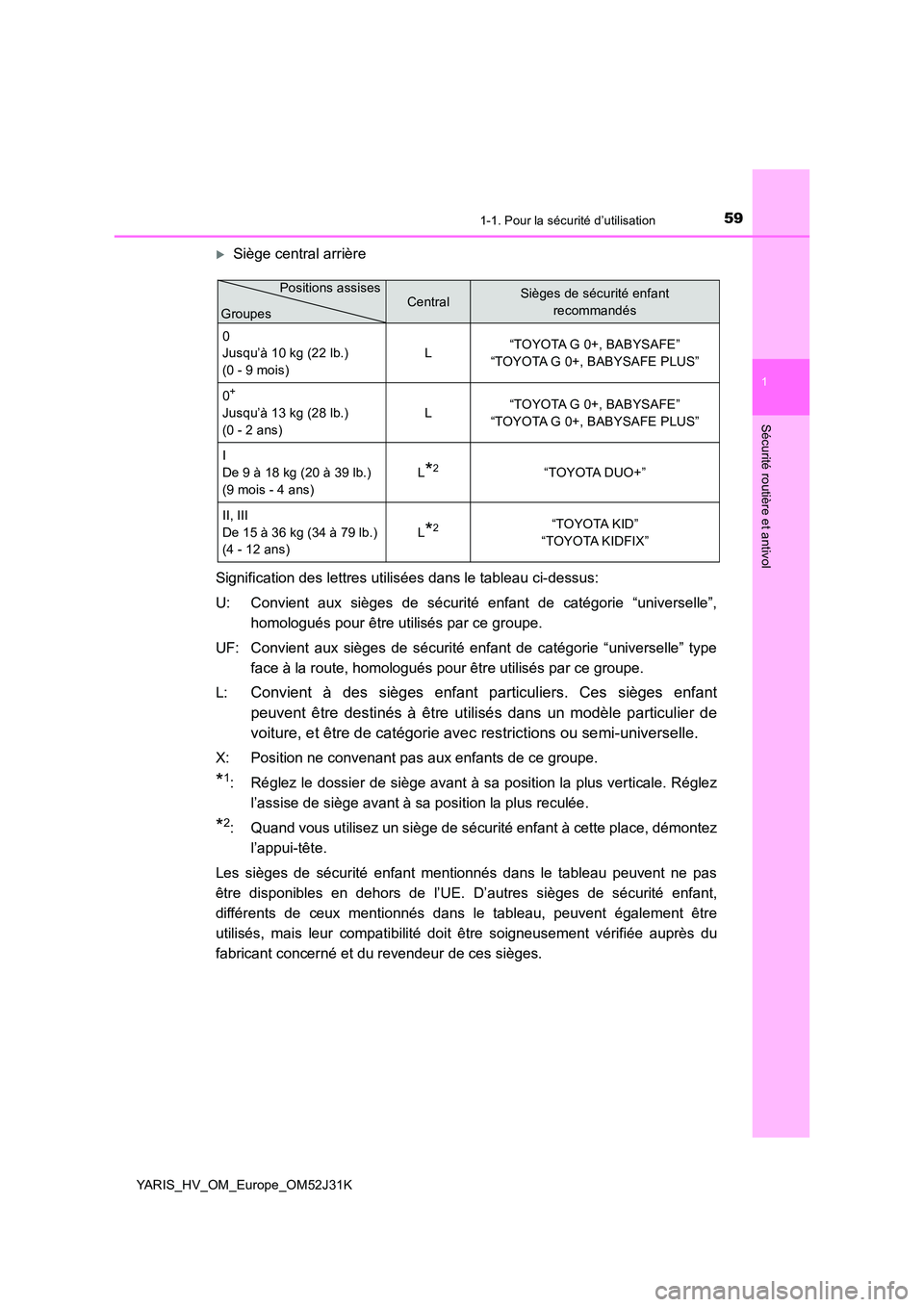 TOYOTA YARIS HYBRID 2017 Manuel du propriétaire (in French) 591-1. Pour la sécurité d’utilisation
1
Sécurité routière et antivol
YARIS_HV_OM_Europe_OM52J31K
Siège central arrière
Signification des lettres utilisées dans le tableau ci-dessus:
U: TOYOTA YARIS HYBRID 2017 Manuel du propriétaire (in French) 591-1. Pour la sécurité d’utilisation
1
Sécurité routière et antivol
YARIS_HV_OM_Europe_OM52J31K
Siège central arrière
Signification des lettres utilisées dans le tableau ci-dessus:
U: