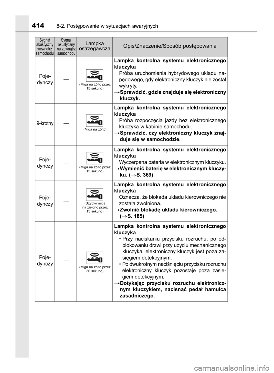 TOYOTA YARIS HYBRID 2017  Instrukcja obsługi (in Polish) 4148-2. Post´powanie w sytuacjach awaryjnych
Sygna∏ 
akustyczny 
wewnàtrz 
samochoduSygna∏ 
akustyczny 
na zewnàtrz 
samochoduLampka
ostrzegawczaOpis/Znaczenie/Sposób post´powania
Poje-
dyncz