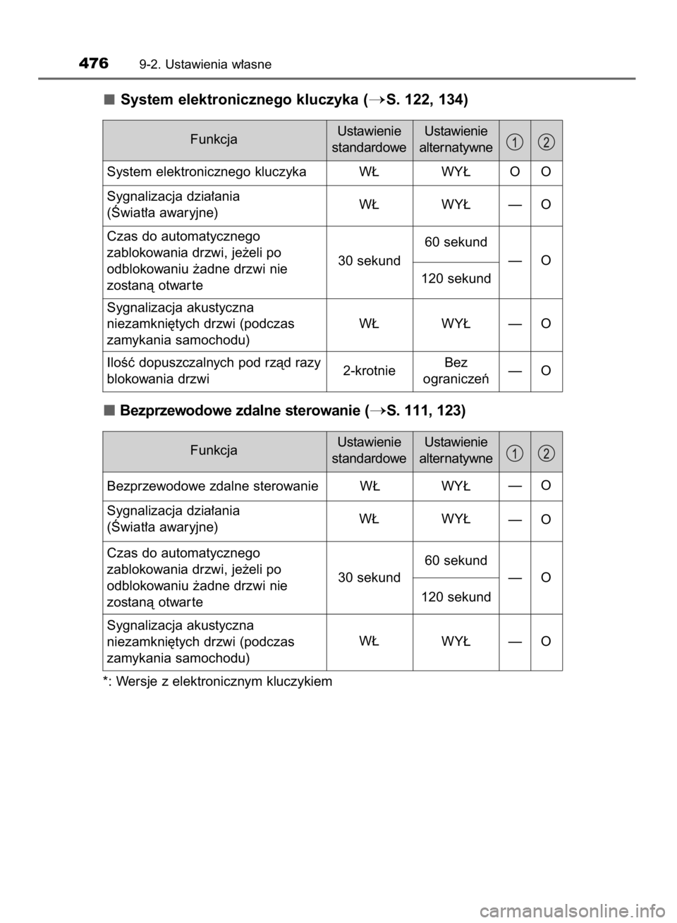 TOYOTA YARIS HYBRID 2017 Instrukcja obsługi (in Polish) System elektronicznego kluczyka (S. 122, 134)
Bezprzewodowe zdalne sterowanie (
S. 111, 123)
*: Wersje z elektronicznym kluczykiem
4769-2. Ustawienia w∏asne
FunkcjaUstawienie
standardoweUstawienie TOYOTA YARIS HYBRID 2017 Instrukcja obsługi (in Polish) System elektronicznego kluczyka (S. 122, 134)
Bezprzewodowe zdalne sterowanie (
S. 111, 123)
*: Wersje z elektronicznym kluczykiem
4769-2. Ustawienia w∏asne
FunkcjaUstawienie
standardoweUstawienie