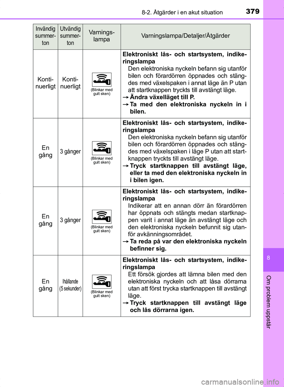 TOYOTA YARIS HYBRID 2017 Bruksanvisningar (in Swedish) 3798-2. Åtgärder i en akut situation
8
Om problem uppstår
OM52J30SE
Invändig
summer-
tonUtvändig
summer-tonVarnings-lampa Varningslampa/Detaljer/Åtgärder
Konti-
nuerligtKonti-
nuerligt
(Blink TOYOTA YARIS HYBRID 2017 Bruksanvisningar (in Swedish) 3798-2. Åtgärder i en akut situation
8
Om problem uppstår
OM52J30SE
Invändig
summer-
tonUtvändig
summer-tonVarnings-lampa Varningslampa/Detaljer/Åtgärder
Konti-
nuerligtKonti-
nuerligt
(Blink
