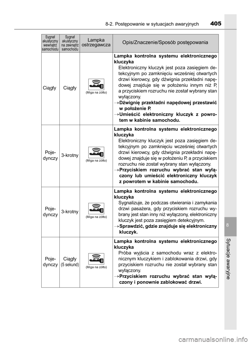 TOYOTA YARIS HYBRID 2016 Instrukcja obsługi (in Polish) 8-2. Post´powanie w sytuacjach awaryjnych405
8
Sytuacje awaryjne
Sygna∏
akustyczny
wewnàtrz
samochoduSygna∏
akustyczny
na zewnàtrz
samochoduLampka
ostrzegawczaOpis/Znaczenie/Sposób post TOYOTA YARIS HYBRID 2016 Instrukcja obsługi (in Polish) 8-2. Post´powanie w sytuacjach awaryjnych405
8
Sytuacje awaryjne
Sygna∏
akustyczny
wewnàtrz
samochoduSygna∏
akustyczny
na zewnàtrz
samochoduLampka
ostrzegawczaOpis/Znaczenie/Sposób post