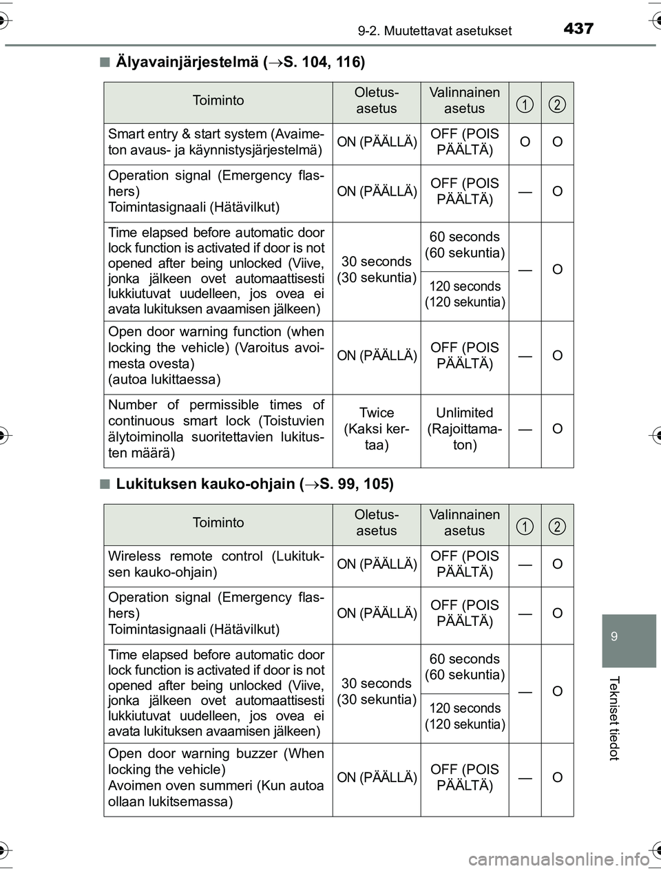 TOYOTA YARIS HYBRID 2016 Omistajan Käsikirja (in Finnish) 4379-2. Muutettavat asetukset
9
Tekniset tiedot
OM52G10FIn
Älyavainjärjestelmä (
S. 104, 116)
nLukituksen kauko-ohjain ( S. 99, 105)
To i m i n t oOletus-
asetusValinnainen asetus
Smart ent TOYOTA YARIS HYBRID 2016 Omistajan Käsikirja (in Finnish) 4379-2. Muutettavat asetukset
9
Tekniset tiedot
OM52G10FIn
Älyavainjärjestelmä (
S. 104, 116)
nLukituksen kauko-ohjain ( S. 99, 105)
To i m i n t oOletus-
asetusValinnainen asetus
Smart ent
