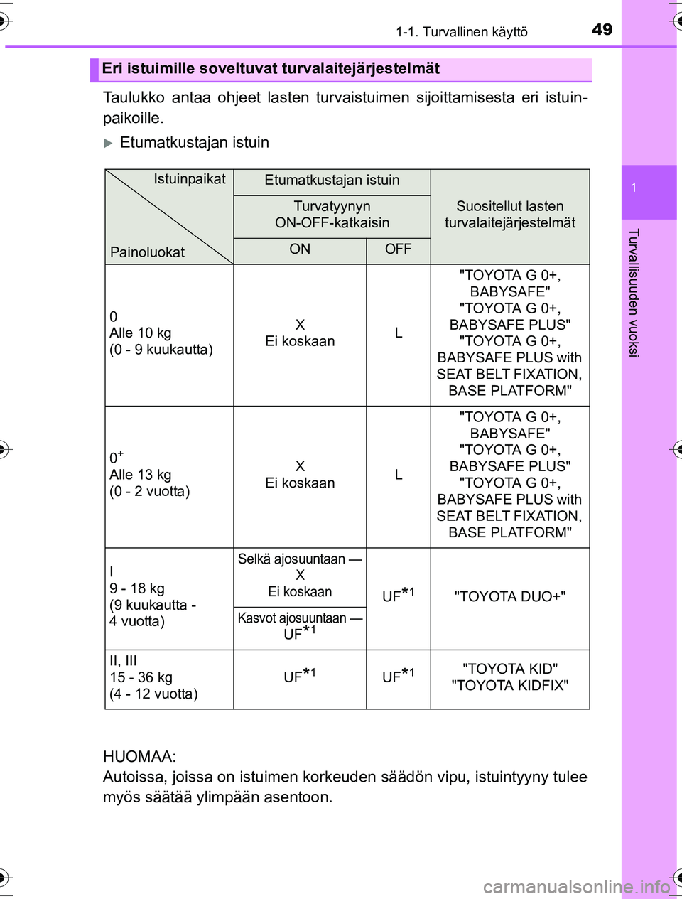 TOYOTA YARIS HYBRID 2016 Omistajan Käsikirja (in Finnish) 491-1. Turvallinen käyttö
1
Turvallisuuden vuoksi
OM52G10FI
Taulukko antaa ohjeet lasten turvaistuimen sijoittamisesta eri istuin-
paikoille.
Etumatkustajan istuin
HUOMAA:
Autoissa, joissa on is TOYOTA YARIS HYBRID 2016 Omistajan Käsikirja (in Finnish) 491-1. Turvallinen käyttö
1
Turvallisuuden vuoksi
OM52G10FI
Taulukko antaa ohjeet lasten turvaistuimen sijoittamisesta eri istuin-
paikoille.
Etumatkustajan istuin
HUOMAA:
Autoissa, joissa on is