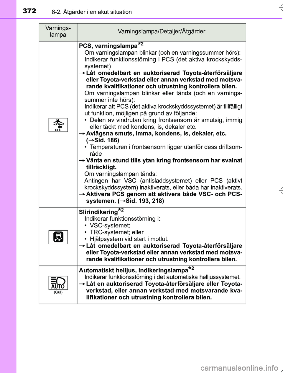 TOYOTA YARIS HYBRID 2016 Bruksanvisningar (in Swedish) 3728-2. Åtgärder i en akut situation
OM52G76SE
PCS, varningslampa*2
Om varningslampan blinkar (och en varningssummer hörs):
Indikerar funktionsstörning i PCS (det aktiva krockskydds-
systemet)
TOYOTA YARIS HYBRID 2016 Bruksanvisningar (in Swedish) 3728-2. Åtgärder i en akut situation
OM52G76SE
PCS, varningslampa*2
Om varningslampan blinkar (och en varningssummer hörs):
Indikerar funktionsstörning i PCS (det aktiva krockskydds-
systemet)
