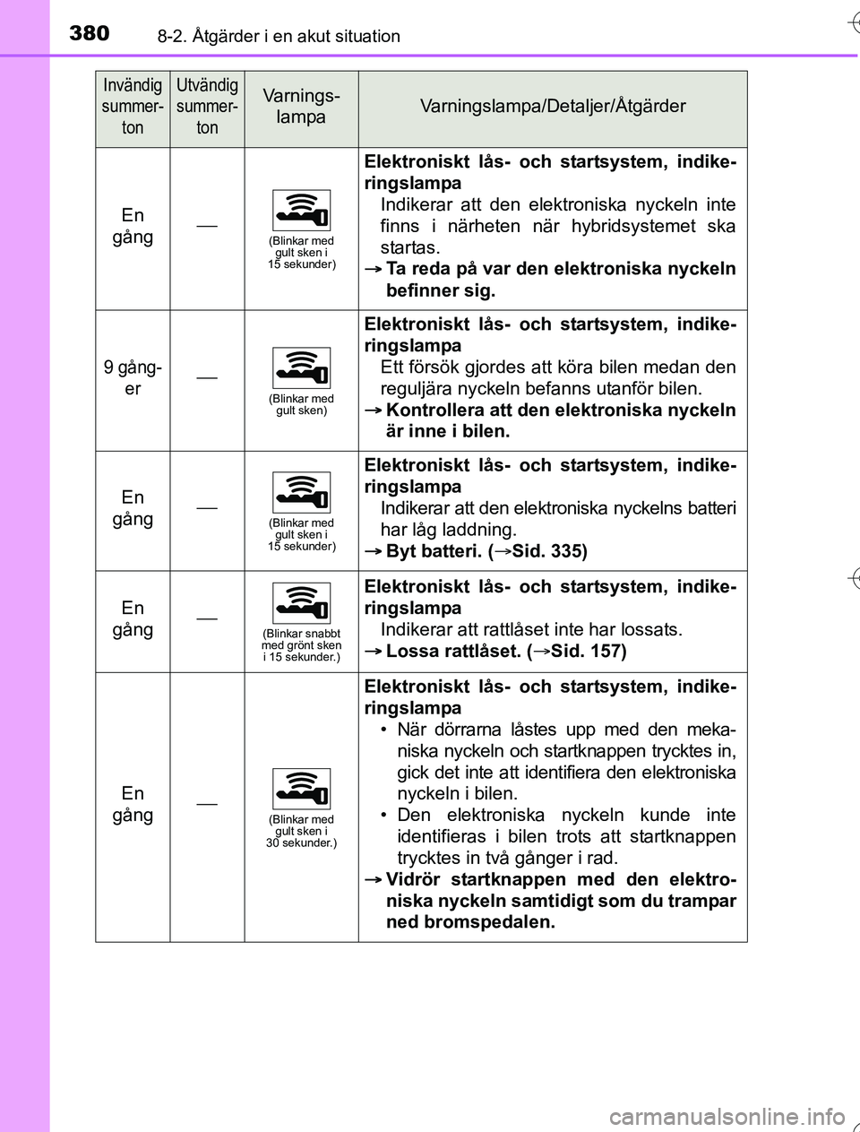 TOYOTA YARIS HYBRID 2016 Bruksanvisningar (in Swedish) 3808-2. Åtgärder i en akut situation
OM52G76SE
En
gång(Blinkar med gult sken i
15 sekunder)
Elektroniskt lås- och startsystem, indike-
ringslampa
Indikerar att den elektroniska nyckeln inte
TOYOTA YARIS HYBRID 2016 Bruksanvisningar (in Swedish) 3808-2. Åtgärder i en akut situation
OM52G76SE
En
gång(Blinkar med gult sken i
15 sekunder)
Elektroniskt lås- och startsystem, indike-
ringslampa
Indikerar att den elektroniska nyckeln inte