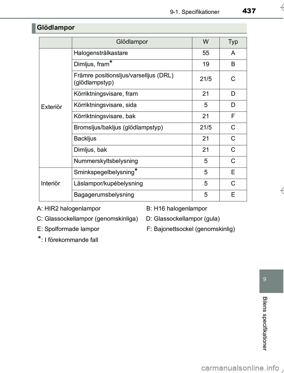 TOYOTA YARIS HYBRID 2016  Bruksanvisningar (in Swedish) 4379-1. Specifikationer
9
Bilens specifikationer
OM52G76SE
Glödlampor
GlödlamporWTy p
Exteriör
Halogenstrålkastare55A
Dimljus, fram*19B
Främre positionsljus/varselljus (DRL) 
(glödlampstyp)21/5C