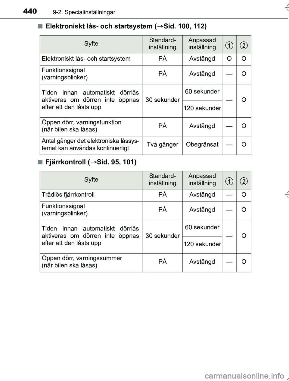 TOYOTA YARIS HYBRID 2016  Bruksanvisningar (in Swedish) 4409-2. Specialinställningar
OM52G76SEn
Elektroniskt lås- och startsystem (
Sid. 100, 112)
nFjärrkontroll ( Sid. 95, 101)
SyfteStandard- 
inställningAnpassad
inställning
Elektroniskt lås- 