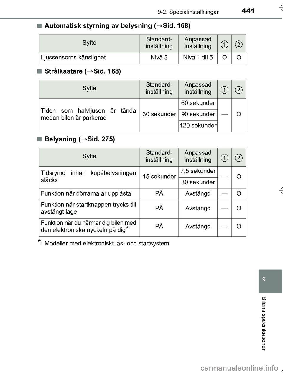 TOYOTA YARIS HYBRID 2016  Bruksanvisningar (in Swedish) 4419-2. Specialinställningar
9
Bilens specifikationer
OM52G76SEn
Automatisk styrning av belysning (
Sid. 168)
nStrålkastare ( Sid. 168)
nBelysning ( Sid. 275)
*: Modeller med elektroniskt l