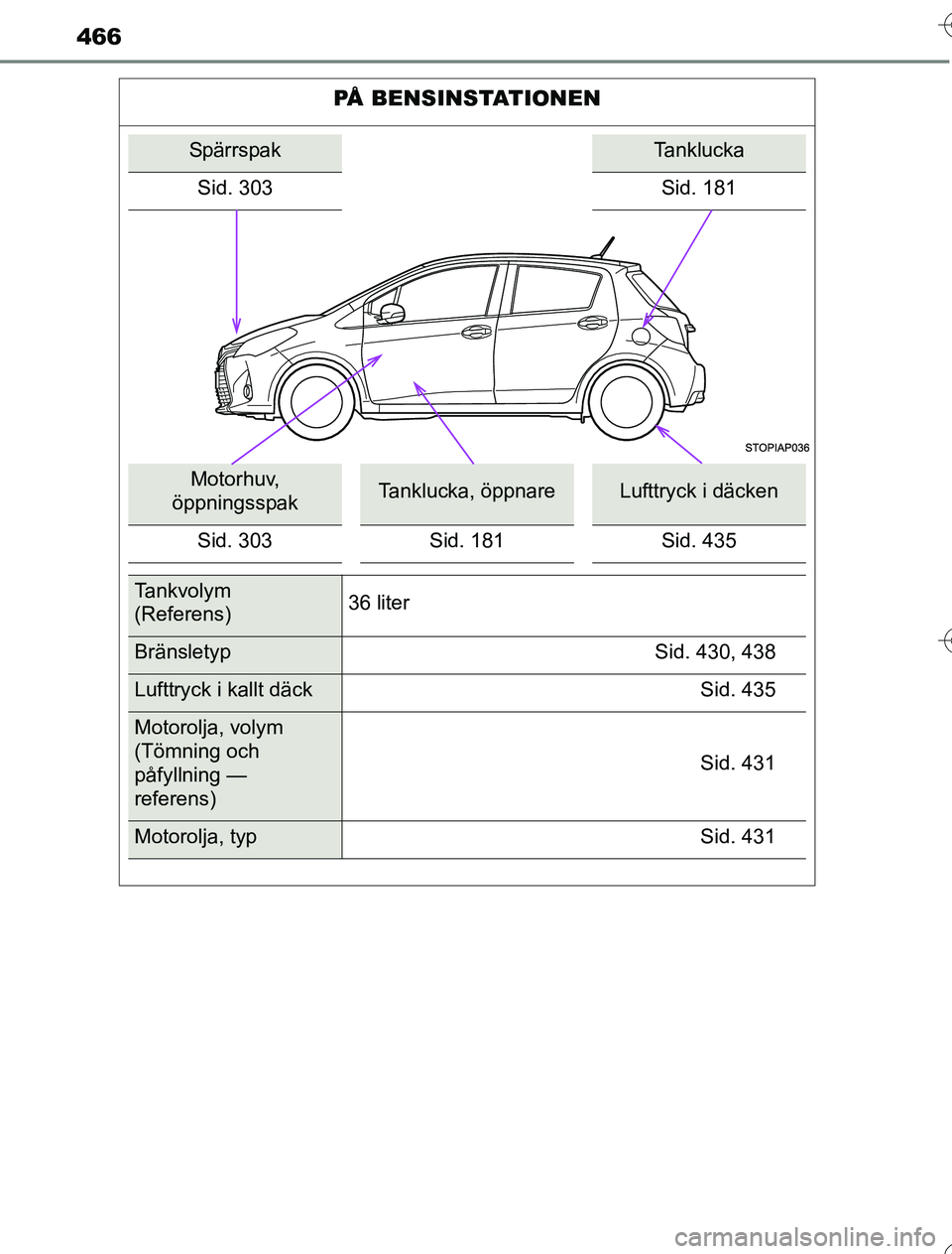 TOYOTA YARIS HYBRID 2016  Bruksanvisningar (in Swedish) 466
OM52G76SE
PÅ BENSINSTATIONEN
SpärrspakTanklucka
Sid. 303 Sid. 181
Motorhuv, 
öppningsspakTanklucka, öppnareLufttryck i däcken
Sid. 303 Sid. 181 Sid. 435
Tankvolym 
(Referens) 36 liter
Bränsl