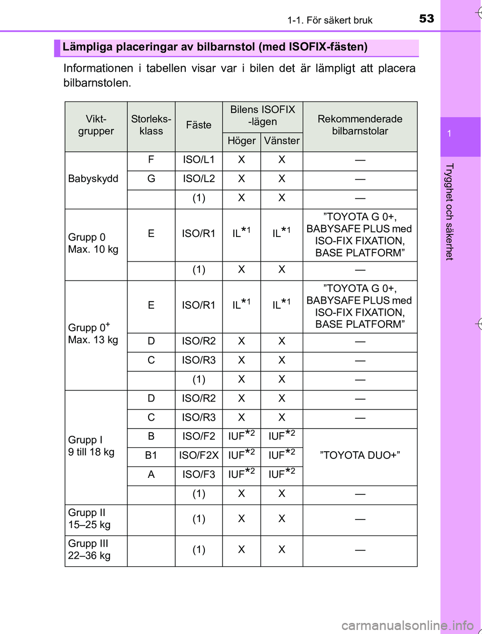 TOYOTA YARIS HYBRID 2016  Bruksanvisningar (in Swedish) 531-1. För säkert bruk
1
Trygghet och säkerhet
OM52G76SE
Informationen i tabellen visar var i bilen det är lämpligt att placera
bilbarnstolen.
Lämpliga placeringar av bilbarnstol (med ISOFIX-fä