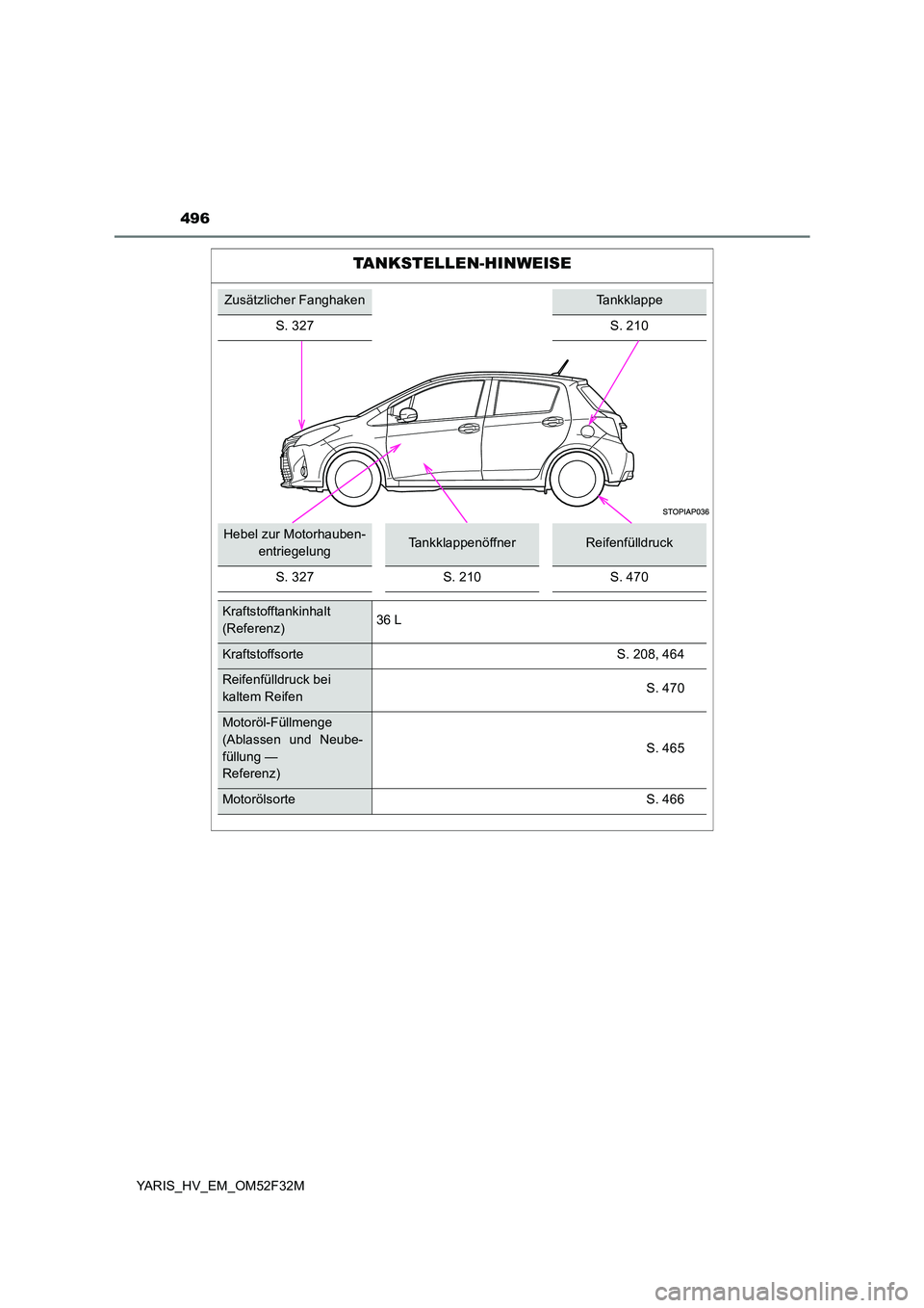 TOYOTA YARIS HYBRID 2015  Betriebsanleitungen (in German) 496
YARIS_HV_EM_OM52F32M
TANKSTELLEN-HINWEISE
Zusätzlicher FanghakenTankklappe 
S. 327 S. 210
Hebel zur Motorhauben- 
entriegelungTankklappenöffnerReifenfülldruck 
S. 327S. 210S. 470
Kraftstofftank