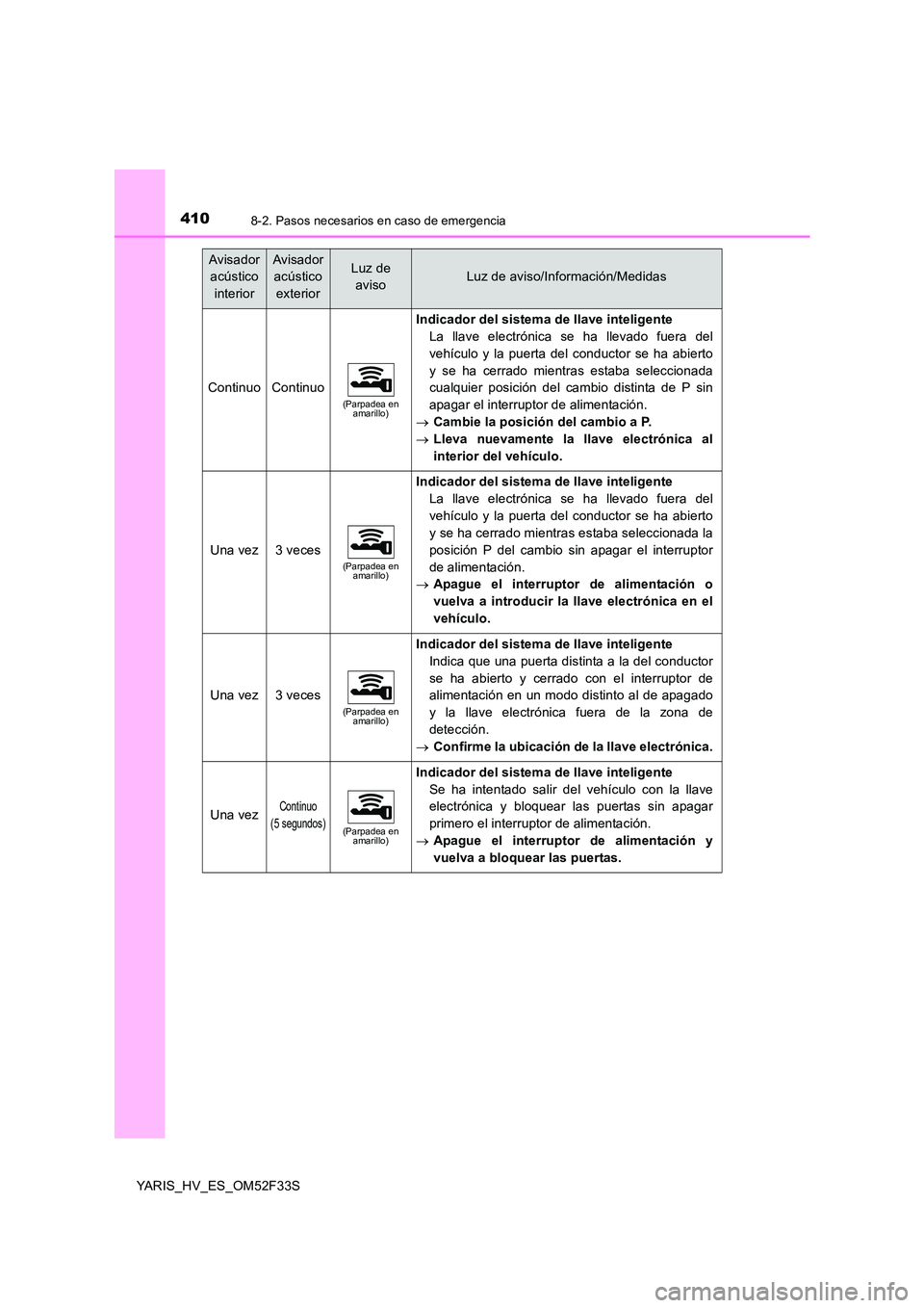 TOYOTA YARIS HYBRID 2015  Manual del propietario (in Spanish) 4108-2. Pasos necesarios en caso de emergencia
YARIS_HV_ES_OM52F33S
Avisador  
acústico 
interior
Avisador  
acústico 
exterior
Luz de  
avisoLuz de aviso/Información/Medidas
ContinuoContinuo(Parpa