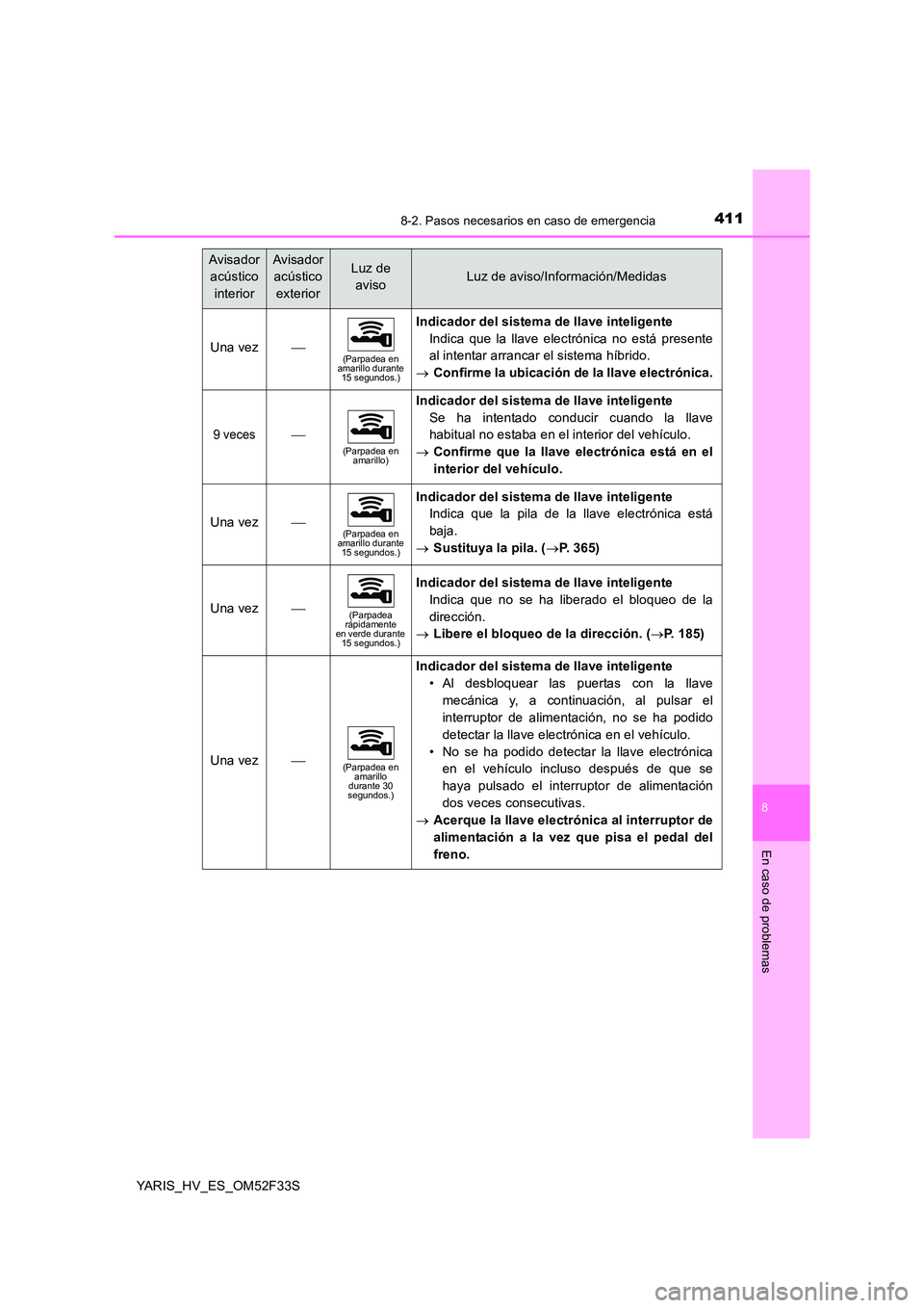 TOYOTA YARIS HYBRID 2015  Manual del propietario (in Spanish) 4118-2. Pasos necesarios en caso de emergencia
8
En caso de problemas
YARIS_HV_ES_OM52F33S
Una vez(Parpadea en  amarillo durante 15 segundos.)
Indicador del sistema de llave inteligente 
Indica que