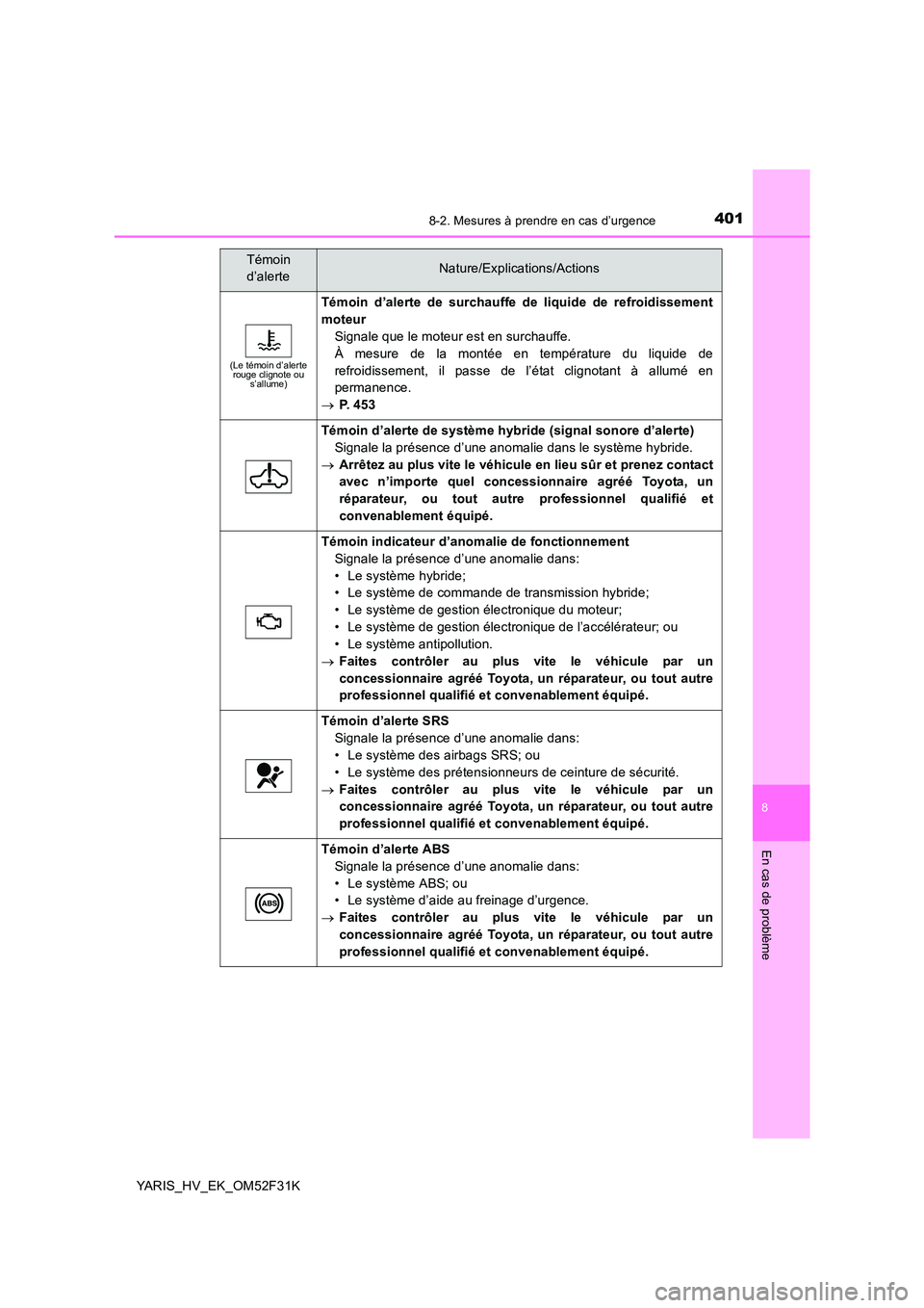 TOYOTA YARIS HYBRID 2015  Manuel du propriétaire (in French) 4018-2. Mesures à prendre en cas d’urgence
8
En cas de problème
YARIS_HV_EK_OM52F31K
(Le témoin d’alerte rouge clignote ou s’allume)
Témoin d’alerte de surchauffe de liquide de refroidisse