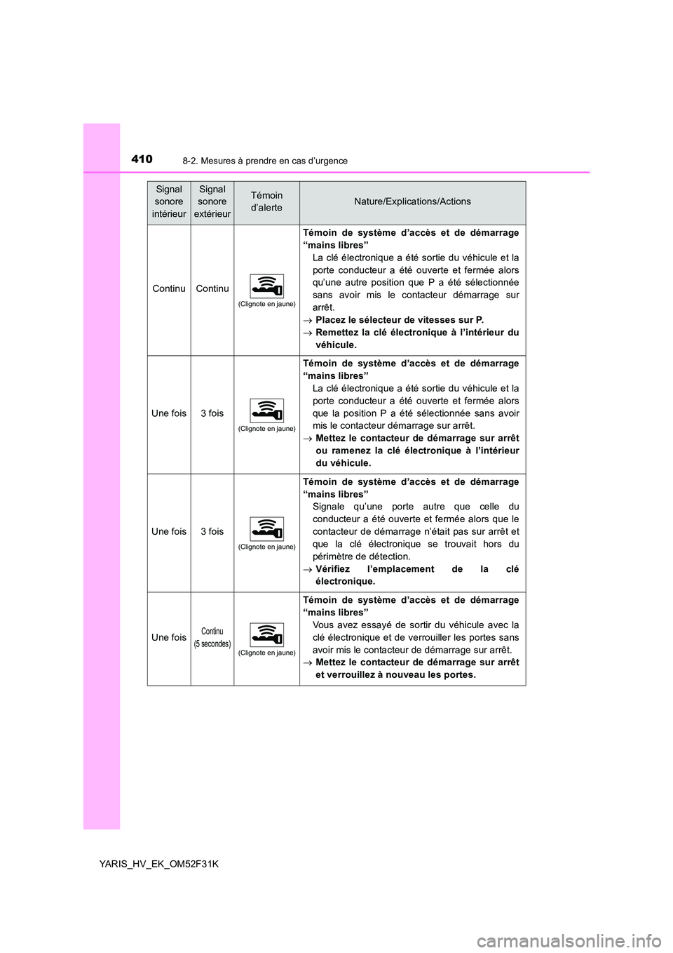 TOYOTA YARIS HYBRID 2015  Manuel du propriétaire (in French) 4108-2. Mesures à prendre en cas d’urgence
YARIS_HV_EK_OM52F31K
Signal  
sonore 
intérieur
Signal  
sonore 
extérieur
Témoin  
d’alerteNature/Explications/Actions
ContinuContinu
(Clignote en j