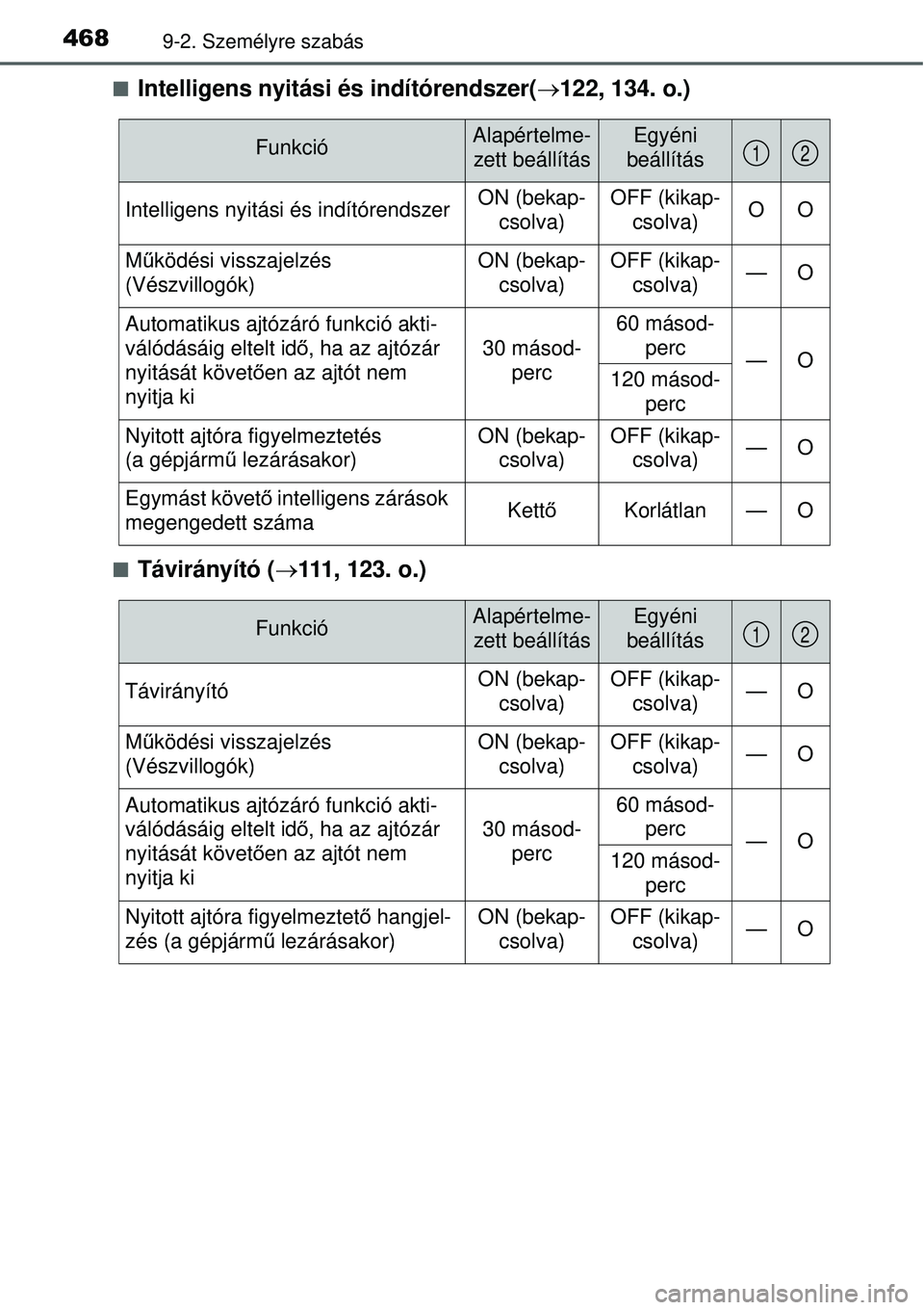 TOYOTA YARIS HYBRID 2015 Kezelési útmutató (in Hungarian) 4689-2. Személyre szabás
Intelligens nyitási és indítórendszer(122, 134. o.)
Távirányító ( 111, 123. o.)
FunkcióAlapértelme-
zett beállításEgyéni
beállítás
Intelligens n TOYOTA YARIS HYBRID 2015 Kezelési útmutató (in Hungarian) 4689-2. Személyre szabás
Intelligens nyitási és indítórendszer(122, 134. o.)
Távirányító ( 111, 123. o.)
FunkcióAlapértelme-
zett beállításEgyéni
beállítás
Intelligens n