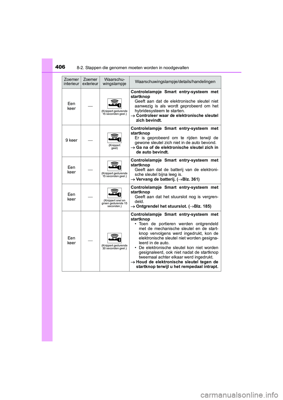 TOYOTA YARIS HYBRID 2015  Instructieboekje (in Dutch) 4068-2. Stappen die genomen moeten worden in noodgevallen
YARIS_HV_EE_OM52F30E
Een 
keer(Knippert gedurende  15 seconden geel.)
Controlelampje Smart entry-systeem met
startknop
Geeft aan dat de ele