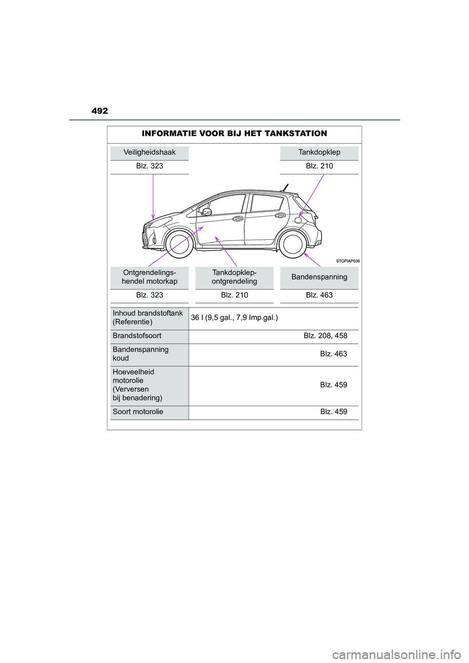 TOYOTA YARIS HYBRID 2015  Instructieboekje (in Dutch) 492
YARIS_HV_EE_OM52F30E
INFORMATIE VOOR BIJ HET TANKSTATION
VeiligheidshaakTankdopklep
Blz. 323 Blz. 210
Ontgrendelings-
hendel motorkapTankdopklep-
ontgrendelingBandenspanning
Blz. 323 Blz. 210 Blz.
