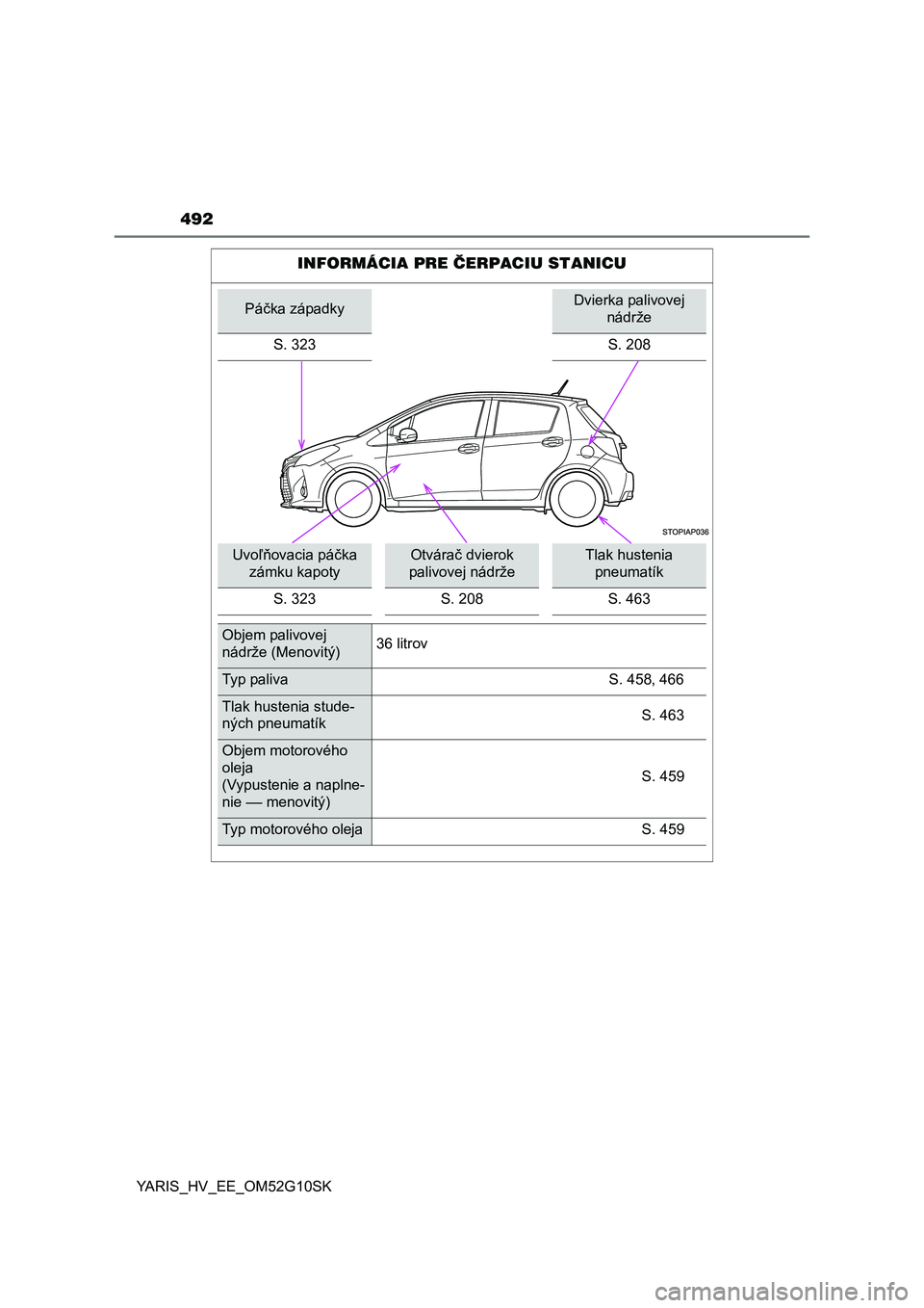 TOYOTA YARIS HYBRID 2015  Návod na použitie (in Slovakian) 492
YARIS_HV_EE_OM52G10SK
INFORMÁCIA PRE ČERPACIU STANICU
Páčka západkyDvierka palivovej 
nádrže
S. 323 S. 208
Uvoľňovacia páčka 
zámku kapotyOtvárač dvierok 
palivovej nádržeTlak hust