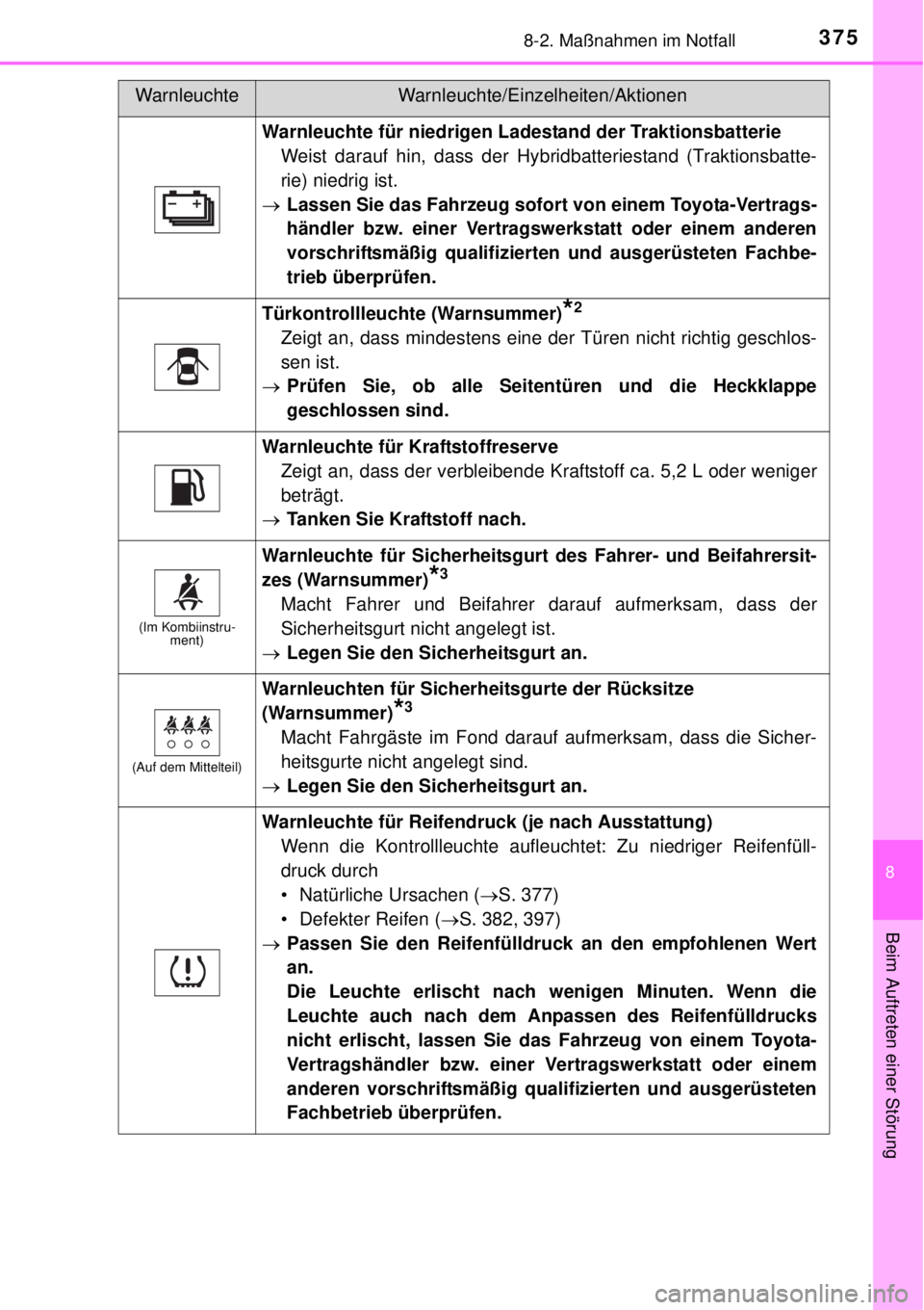 TOYOTA YARIS HYBRID 2014  Betriebsanleitungen (in German) 3758-2. Maßnahmen im Notfall
8
Beim Auftreten einer Störung
Warnleuchte für niedrigen Ladestand der Traktionsbatterie
Weist darauf hin, dass der Hybridbatteriestand (Traktionsbatte-
rie) niedrig is