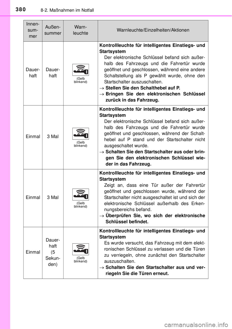 TOYOTA YARIS HYBRID 2014  Betriebsanleitungen (in German) 3808-2. Maßnahmen im Notfall
Innen-
sum-
merAußen-
summerWarn-
leuchteWarnleuchte/Einzelheiten/Aktionen
Dauer-
haftDauer-
haft
(Gelb 
blinkend)
Kontrollleuchte für intelligentes Einstiegs- und
Star