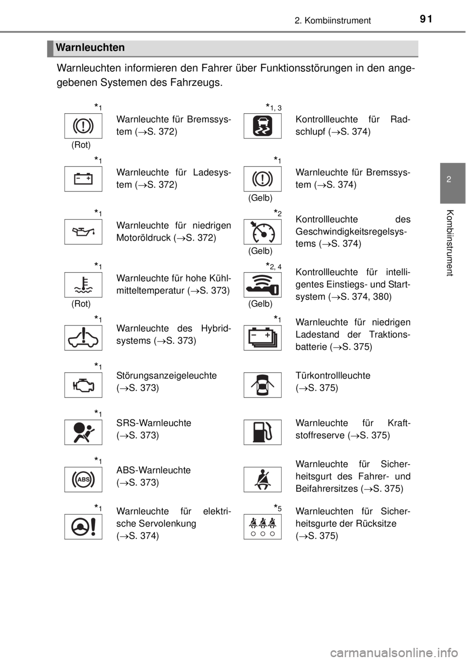TOYOTA YARIS HYBRID 2014  Betriebsanleitungen (in German) 912. Kombiinstrument
2
Kombiinstrument
Warnleuchten informieren den Fahrer über Funktionsstörungen in den ange-
gebenen Systemen des Fahrzeugs.
Warnleuchten
*1
(Rot)
Warnleuchte für Bremssys-
tem (