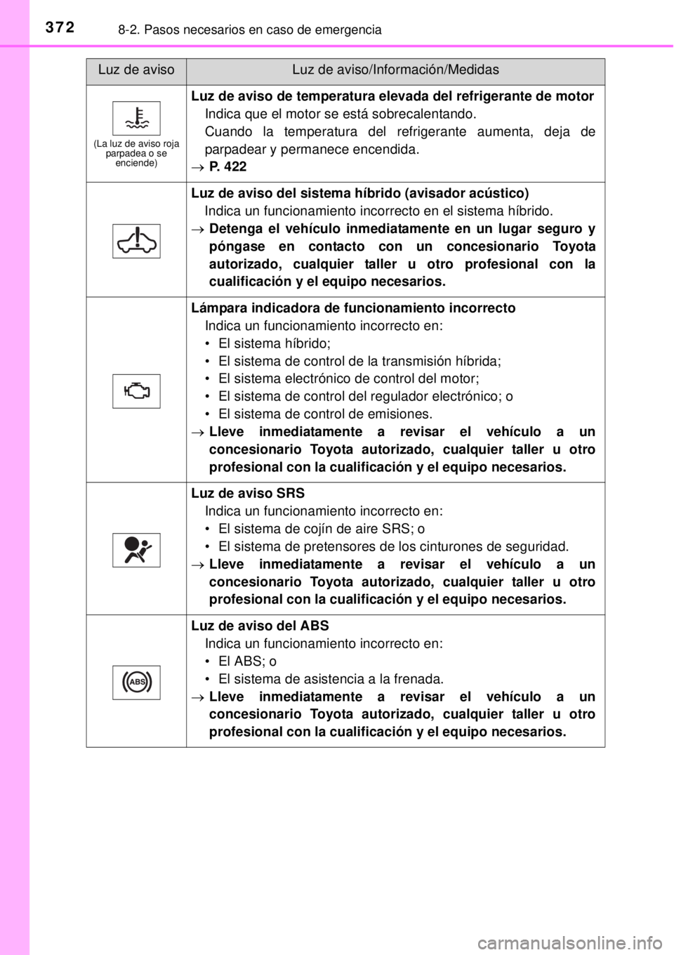 TOYOTA YARIS HYBRID 2014 Manual del propietario (in Spanish) 3728-2. Pasos necesarios en caso de emergencia
(La luz de aviso roja
parpadea o se
enciende)
Luz de aviso de temperatura elevada del refrigerante de motor
Indica que el motor se está sobrecalentand TOYOTA YARIS HYBRID 2014 Manual del propietario (in Spanish) 3728-2. Pasos necesarios en caso de emergencia
(La luz de aviso roja
parpadea o se
enciende)
Luz de aviso de temperatura elevada del refrigerante de motor
Indica que el motor se está sobrecalentand