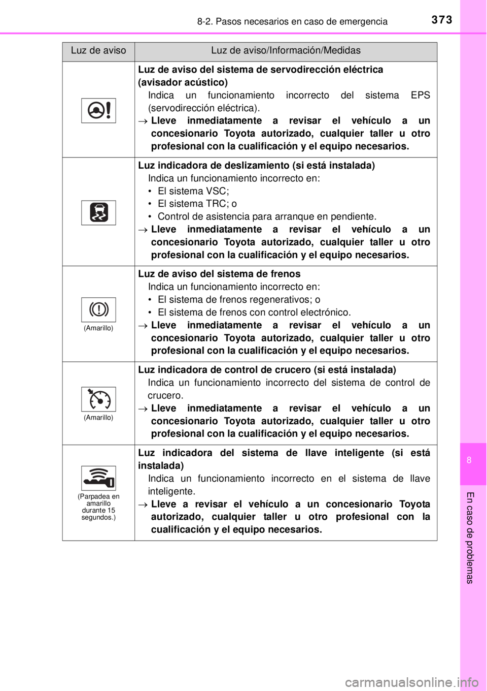 TOYOTA YARIS HYBRID 2014 Manual del propietario (in Spanish) 3738-2. Pasos necesarios en caso de emergencia
8
En caso de problemas
Luz de aviso del sistema de servodirección eléctrica
(avisador acústico)
Indica un funcionamiento incorrecto del sistema EPS
( TOYOTA YARIS HYBRID 2014 Manual del propietario (in Spanish) 3738-2. Pasos necesarios en caso de emergencia
8
En caso de problemas
Luz de aviso del sistema de servodirección eléctrica
(avisador acústico)
Indica un funcionamiento incorrecto del sistema EPS
(