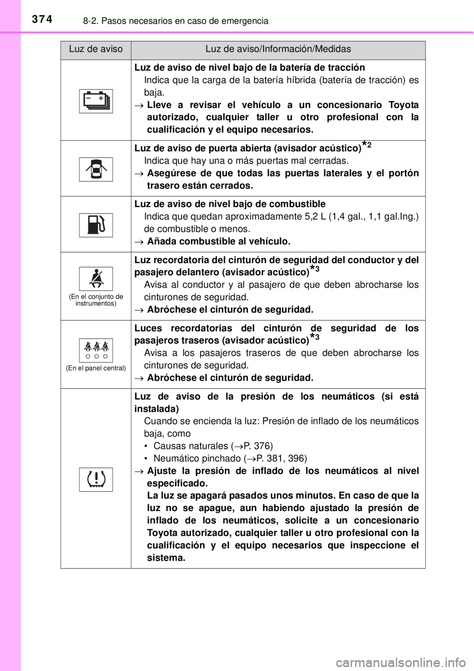 TOYOTA YARIS HYBRID 2014 Manual del propietario (in Spanish) 3748-2. Pasos necesarios en caso de emergencia
Luz de aviso de nivel bajo de la batería de tracción
Indica que la carga de la batería híbrida (batería de tracción) es
baja.
Lleve a revisar el TOYOTA YARIS HYBRID 2014 Manual del propietario (in Spanish) 3748-2. Pasos necesarios en caso de emergencia
Luz de aviso de nivel bajo de la batería de tracción
Indica que la carga de la batería híbrida (batería de tracción) es
baja.
Lleve a revisar el