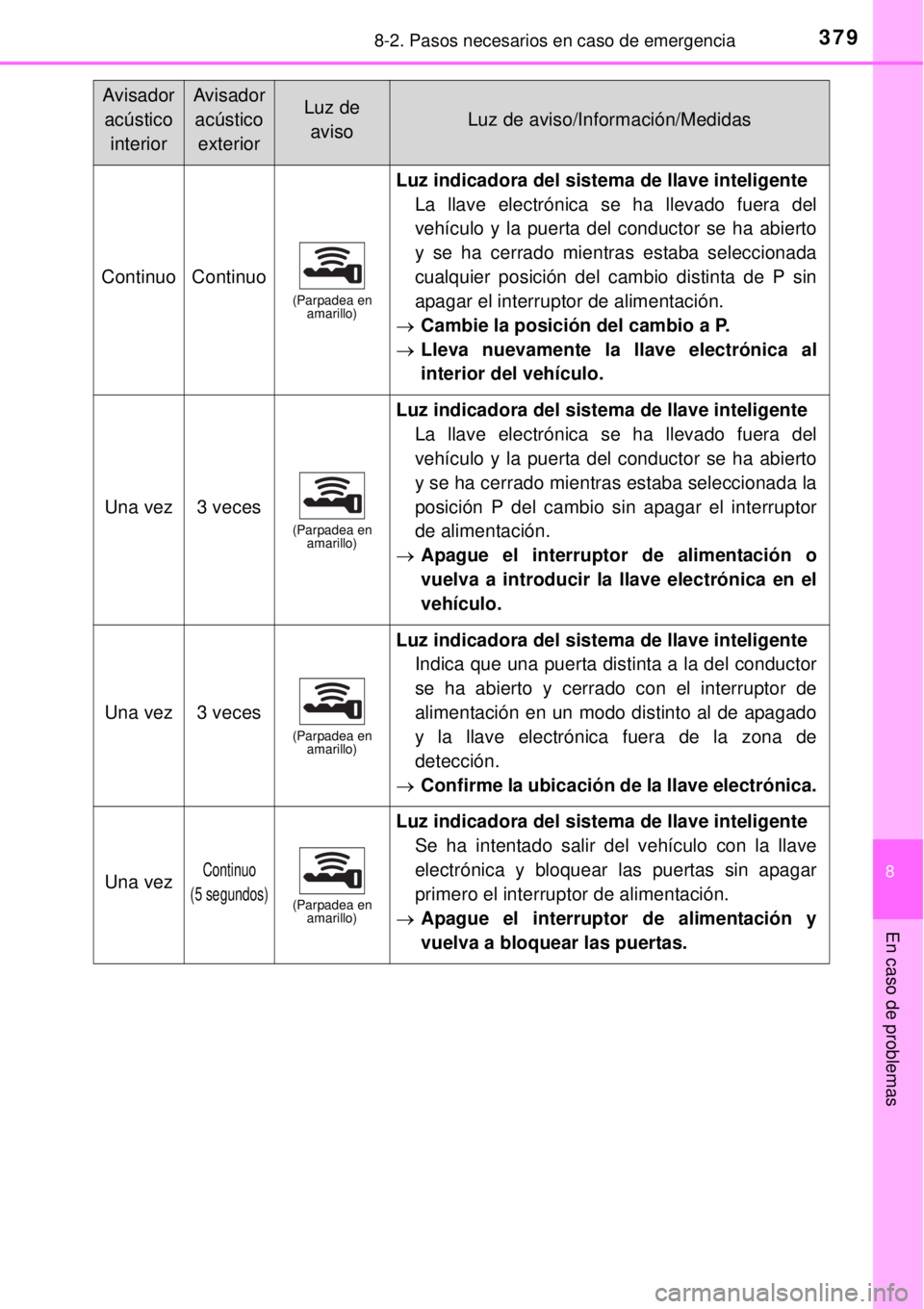 TOYOTA YARIS HYBRID 2014 Manual del propietario (in Spanish) 3798-2. Pasos necesarios en caso de emergencia
8
En caso de problemas
Avisador
acústico
interiorAvisador
acústico
exteriorLuz de
avisoLuz de aviso/Información/Medidas
ContinuoContinuo(Parpadea e TOYOTA YARIS HYBRID 2014 Manual del propietario (in Spanish) 3798-2. Pasos necesarios en caso de emergencia
8
En caso de problemas
Avisador
acústico
interiorAvisador
acústico
exteriorLuz de
avisoLuz de aviso/Información/Medidas
ContinuoContinuo(Parpadea e