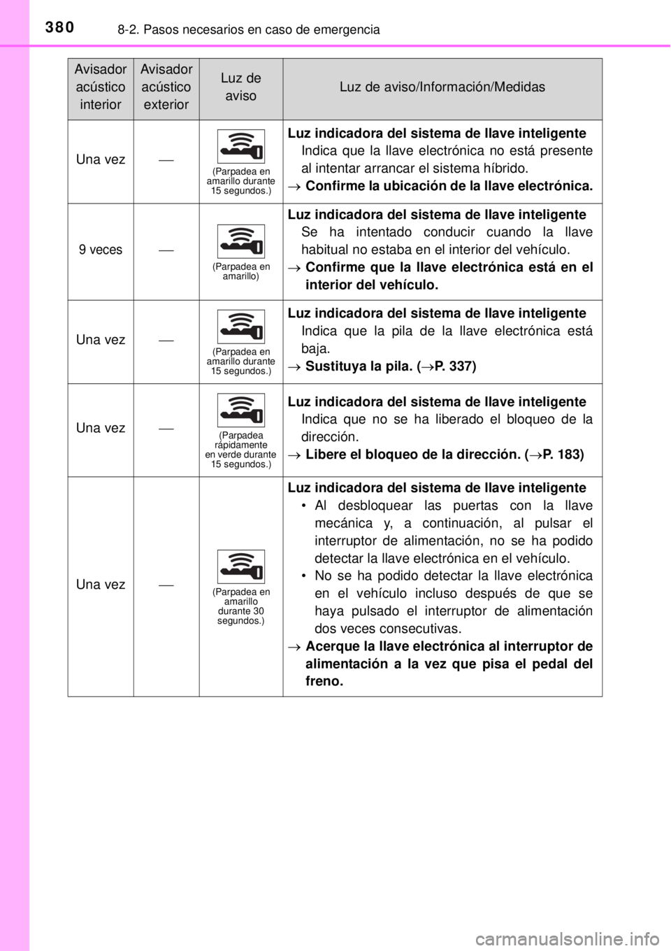 TOYOTA YARIS HYBRID 2014 Manual del propietario (in Spanish) 3808-2. Pasos necesarios en caso de emergencia
Una vez(Parpadea en
amarillo durante
15 segundos.)
Luz indicadora del sistema de llave inteligente
Indica que la llave electrónica no está present TOYOTA YARIS HYBRID 2014 Manual del propietario (in Spanish) 3808-2. Pasos necesarios en caso de emergencia
Una vez(Parpadea en
amarillo durante
15 segundos.)
Luz indicadora del sistema de llave inteligente
Indica que la llave electrónica no está present