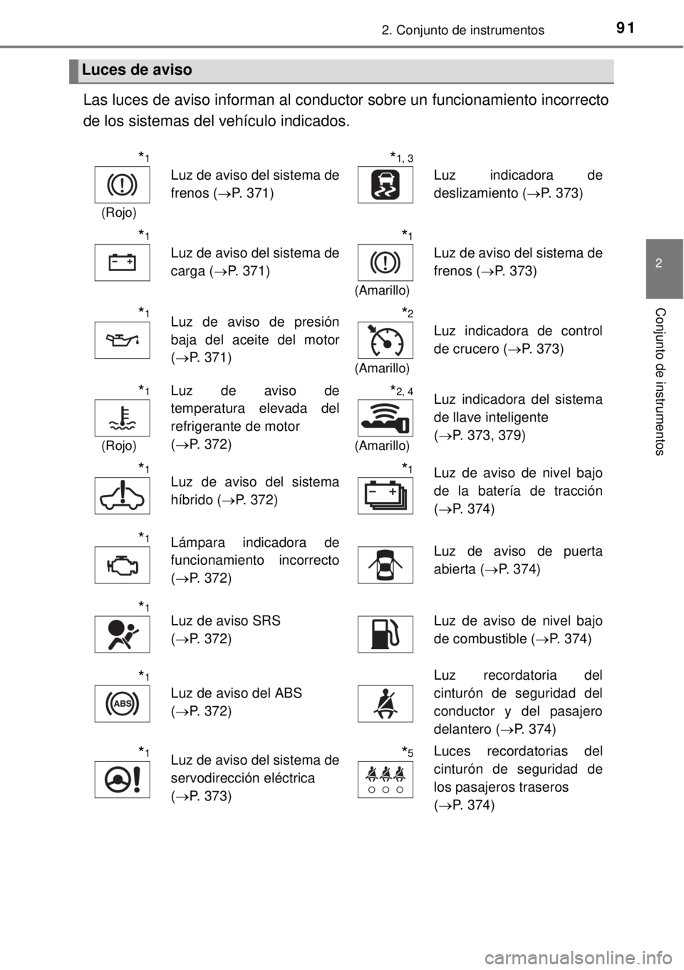TOYOTA YARIS HYBRID 2014 Manual del propietario (in Spanish) 912. Conjunto de instrumentos
2
Conjunto de instrumentos
Las luces de aviso informan al conductor sobre un funcionamiento incorrecto
de los sistemas del vehículo indicados.
Luces de aviso
*1
(Rojo)
L TOYOTA YARIS HYBRID 2014 Manual del propietario (in Spanish) 912. Conjunto de instrumentos
2
Conjunto de instrumentos
Las luces de aviso informan al conductor sobre un funcionamiento incorrecto
de los sistemas del vehículo indicados.
Luces de aviso
*1
(Rojo)
L