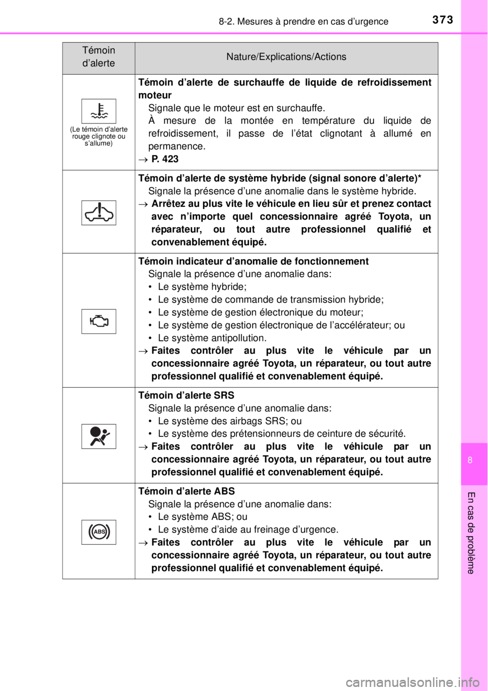 TOYOTA YARIS HYBRID 2014  Manuel du propriétaire (in French) 3738-2. Mesures à prendre en cas d’urgence
8
En cas de problème
(Le témoin d’alerte 
rouge clignote ou 
s’allume)
Témoin d’alerte de surchauffe de liquide de refroidissement
moteur
Signale