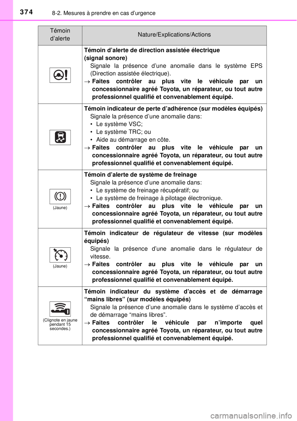 TOYOTA YARIS HYBRID 2014  Manuel du propriétaire (in French) 3748-2. Mesures à prendre en cas d’urgence
Témoin d’alerte de direction assistée électrique 
(signal sonore)
Signale la présence d’une anomalie dans le système EPS
(Direction assistée él
