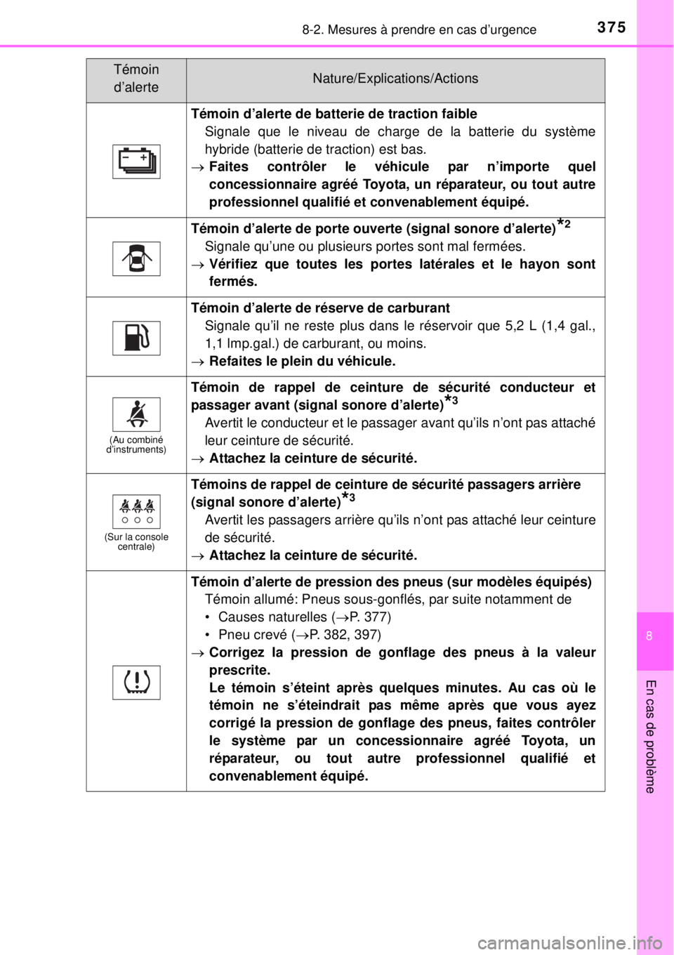 TOYOTA YARIS HYBRID 2014  Manuel du propriétaire (in French) 3758-2. Mesures à prendre en cas d’urgence
8
En cas de problème
Témoin d’alerte de batterie de traction faible
Signale que le niveau de charge de la batterie du système
hybride (batterie de tr