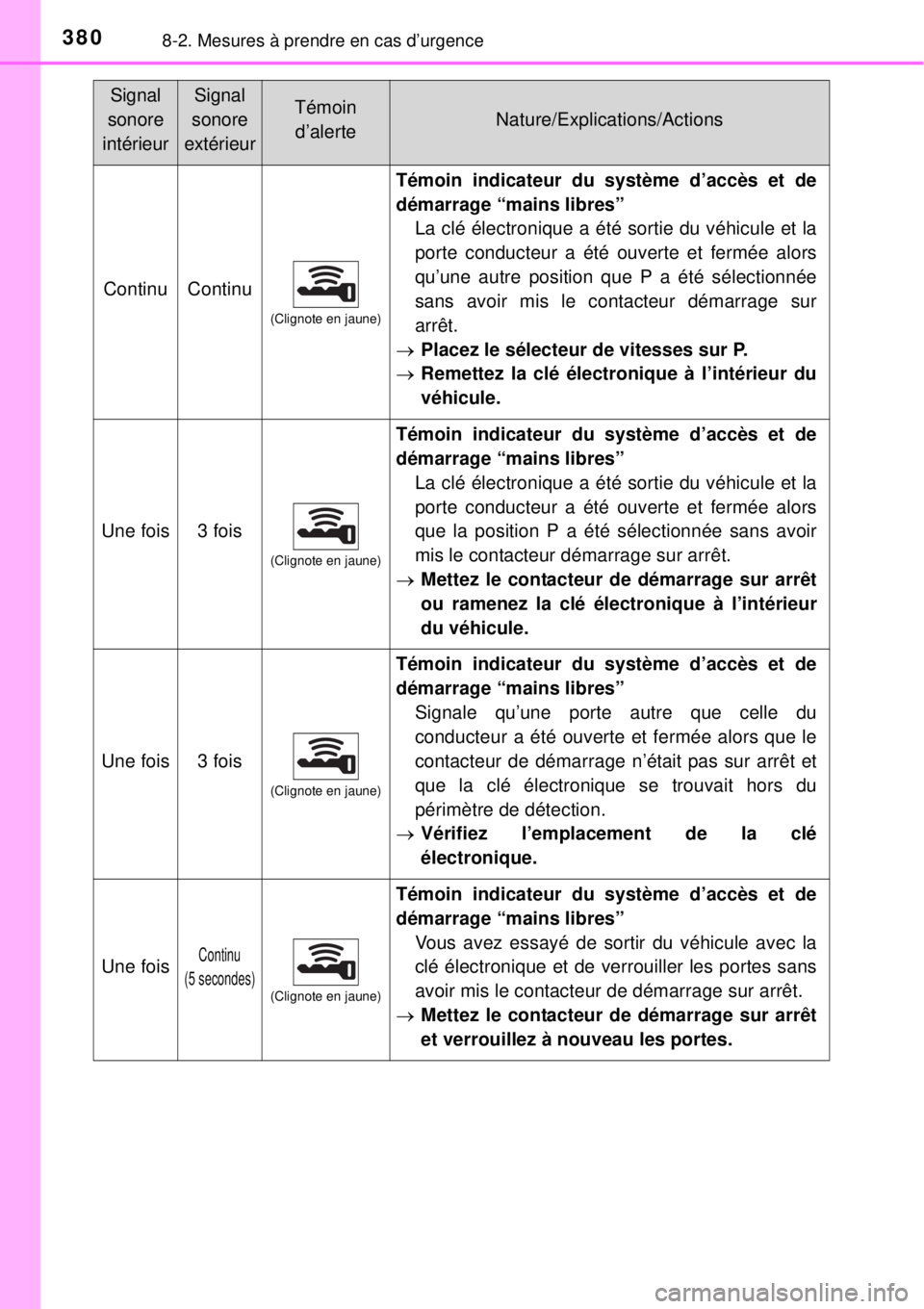 TOYOTA YARIS HYBRID 2014  Manuel du propriétaire (in French) 3808-2. Mesures à prendre en cas d’urgence
Signal 
sonore
intérieurSignal 
sonore
extérieurTémoin 
d’alerteNature/Explications/Actions
ContinuContinu
(Clignote en jaune)
Témoin indicateur du 