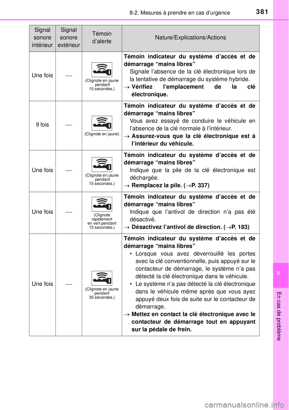 TOYOTA YARIS HYBRID 2014  Manuel du propriétaire (in French) 3818-2. Mesures à prendre en cas d’urgence
8
En cas de problème
Une fois(Clignote en jaune
 pendant 
15 secondes.)
Témoin indicateur du système d’accès et de
démarrage “mains libres”
