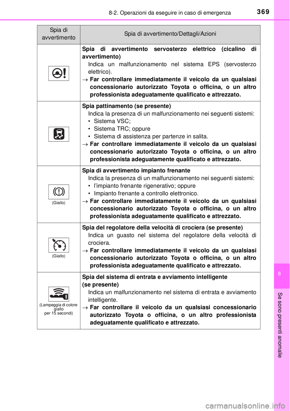 TOYOTA YARIS HYBRID 2014  Manuale duso (in Italian) 3698-2. Operazioni da eseguire in caso di emergenza
8
Se sono presenti anomalie
Spia di avvertimento servosterzo elettrico (cicalino di
avvertimento)
Indica un malfunzionamento nel sistema EPS (servos