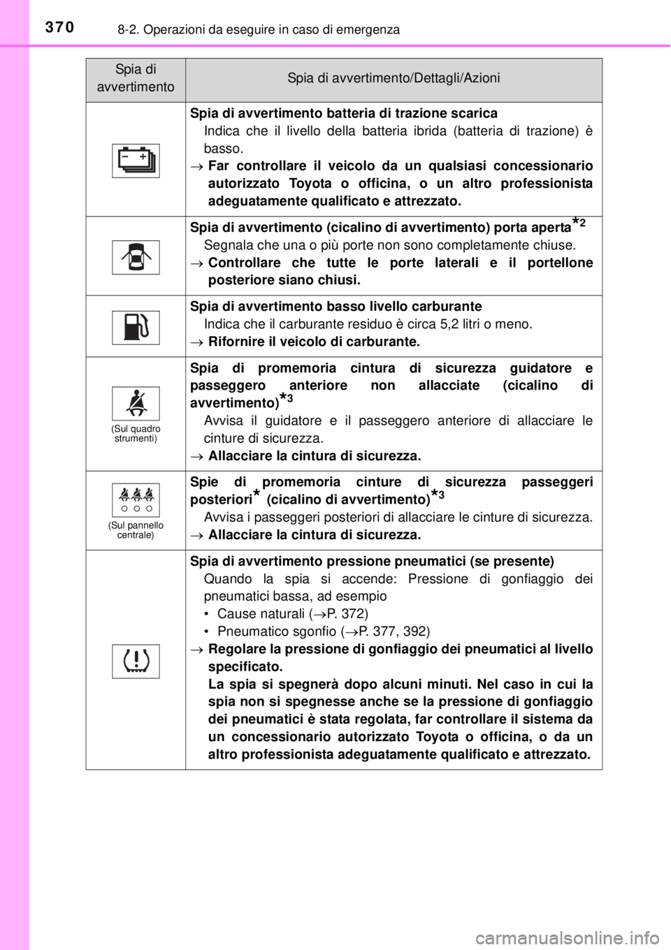 TOYOTA YARIS HYBRID 2014  Manuale duso (in Italian) 3708-2. Operazioni da eseguire in caso di emergenza
Spia di avvertimento batteria di trazione scarica
Indica che il livello della batteria ibrida (batteria di trazione) è
basso.
Far controllare il