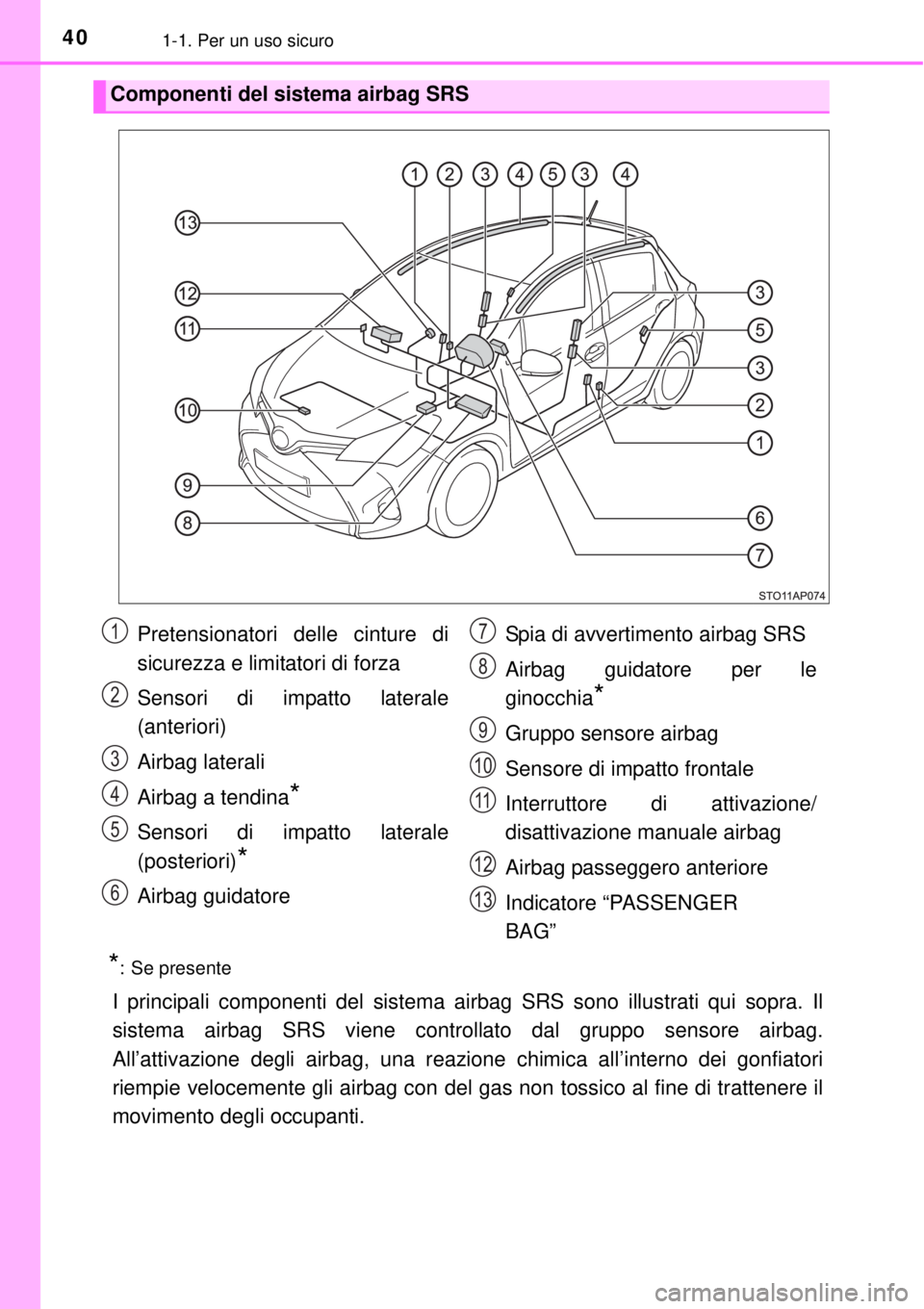 TOYOTA YARIS HYBRID 2014  Manuale duso (in Italian) 401-1. Per un uso sicuro
*: Se presente
I principali componenti del sistema airbag SRS sono illustrati qui sopra. Il
sistema airbag SRS viene controllato dal gruppo sensore airbag.
All’attivazione d
