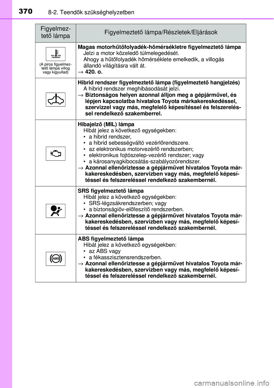 TOYOTA YARIS HYBRID 2014 Kezelési útmutató (in Hungarian) 3708-2. Teendők szükséghelyzetben
(A piros figyelmez-
tető lámpa villog
vagy kigyullad)
Magas motorhűtőfolyadék-hőmérsékletre figyelmeztető lámpa
Jelzi a motor közeledő túlmelegedés TOYOTA YARIS HYBRID 2014 Kezelési útmutató (in Hungarian) 3708-2. Teendők szükséghelyzetben
(A piros figyelmez-
tető lámpa villog
vagy kigyullad)
Magas motorhűtőfolyadék-hőmérsékletre figyelmeztető lámpa
Jelzi a motor közeledő túlmelegedés