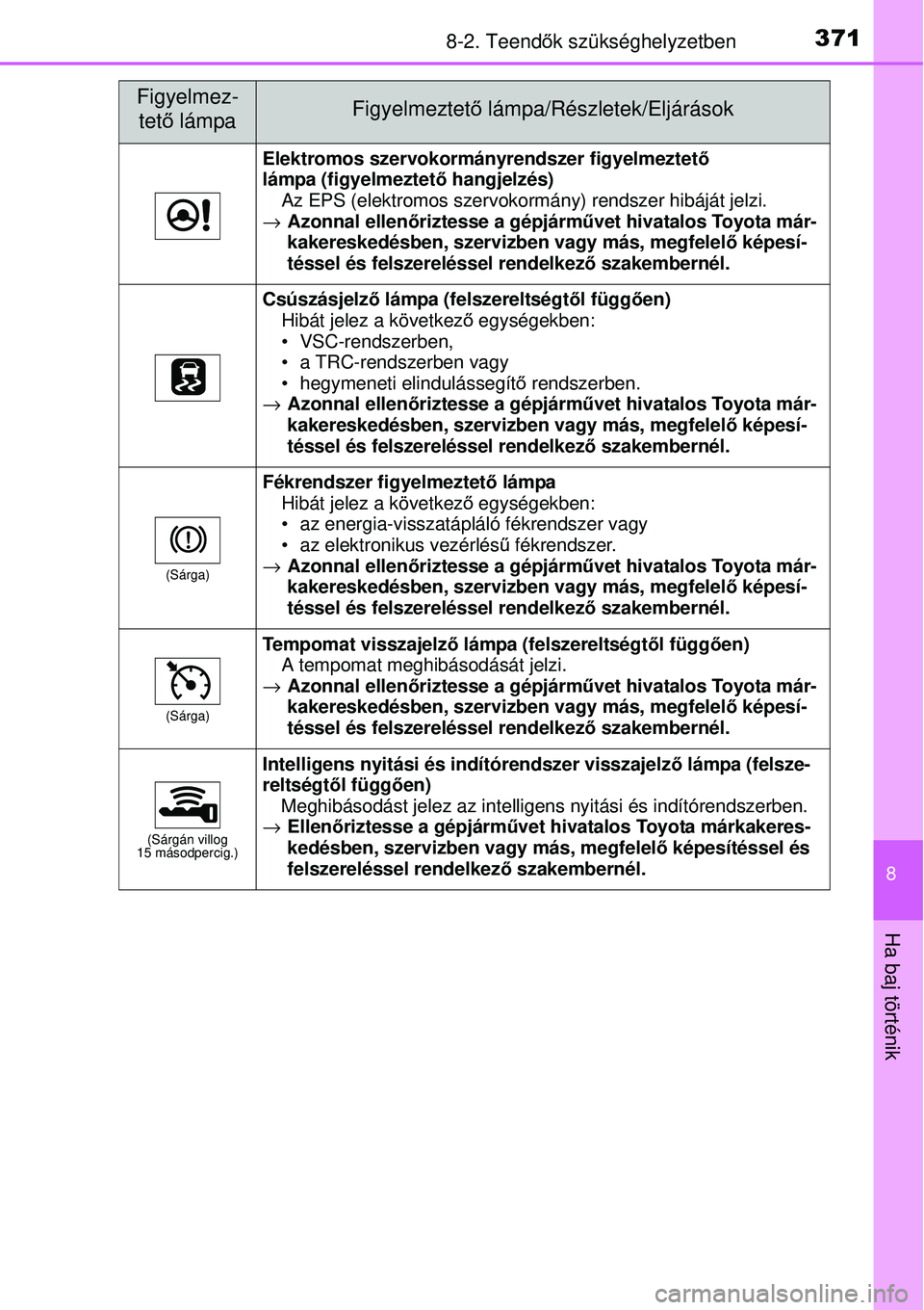 TOYOTA YARIS HYBRID 2014 Kezelési útmutató (in Hungarian) 3718-2. Teendők szükséghelyzetben
8
Ha baj történik
Elektromos szervokormányrendszer figyelmeztető
lámpa (figyelmeztető hangjelzés)
Az EPS (elektromos szervokormány) rendszer hibáját jel TOYOTA YARIS HYBRID 2014 Kezelési útmutató (in Hungarian) 3718-2. Teendők szükséghelyzetben
8
Ha baj történik
Elektromos szervokormányrendszer figyelmeztető
lámpa (figyelmeztető hangjelzés)
Az EPS (elektromos szervokormány) rendszer hibáját jel