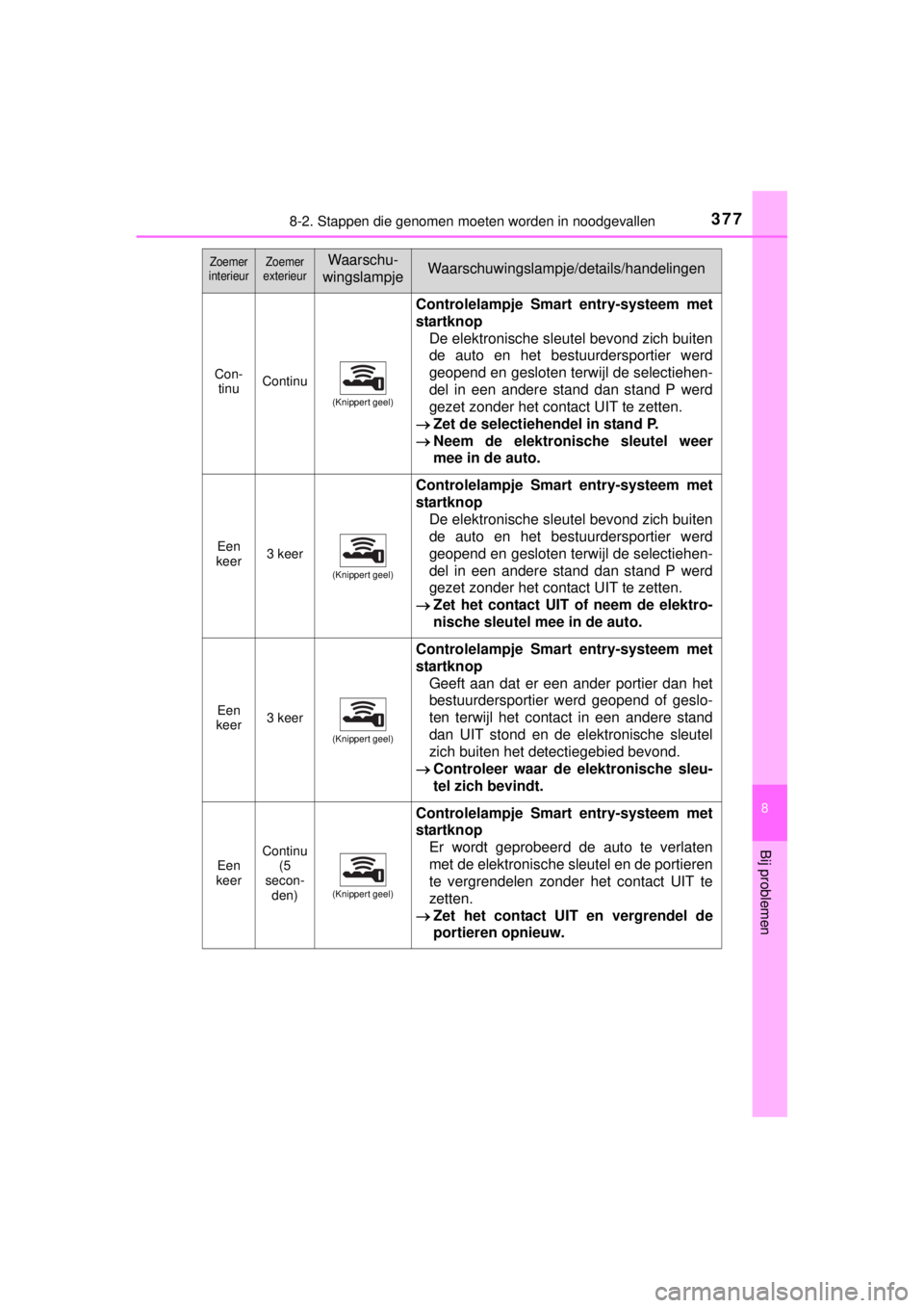 TOYOTA YARIS HYBRID 2014  Instructieboekje (in Dutch) 3778-2. Stappen die genomen moeten worden in noodgevallen
8
Bij problemen
YARIS_HV_WE_52E13E
Zoemer 
interieurZoemer 
exterieurWaarschu-
wingslampjeWaarschuwingslampje/details/handelingen
Con-
tinuCon
