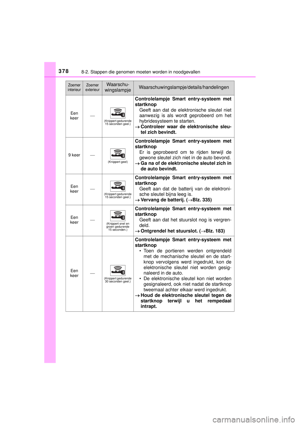 TOYOTA YARIS HYBRID 2014  Instructieboekje (in Dutch) 3788-2. Stappen die genomen moeten worden in noodgevallen
YARIS_HV_WE_52E13E
Een 
keer(Knippert gedurende 
15 seconden geel.)
Controlelampje Smart entry-systeem met
startknop
Geeft aan dat de elekt