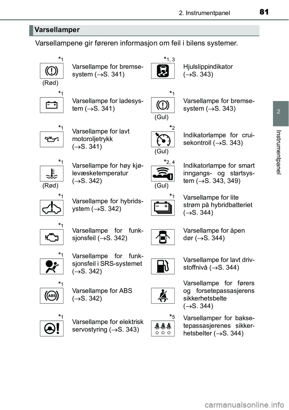 TOYOTA YARIS HYBRID 2014  Instruksjoner for bruk (in Norwegian) 812. Instrumentpanel
2
Instrumentpanel
Varsellampene gir føreren informasjon om feil i bilens systemer.
Varsellamper
*1
(Rød)
Varsellampe for bremse-
system (→S. 341)
*1, 3
Hjulslippindikator
(→
