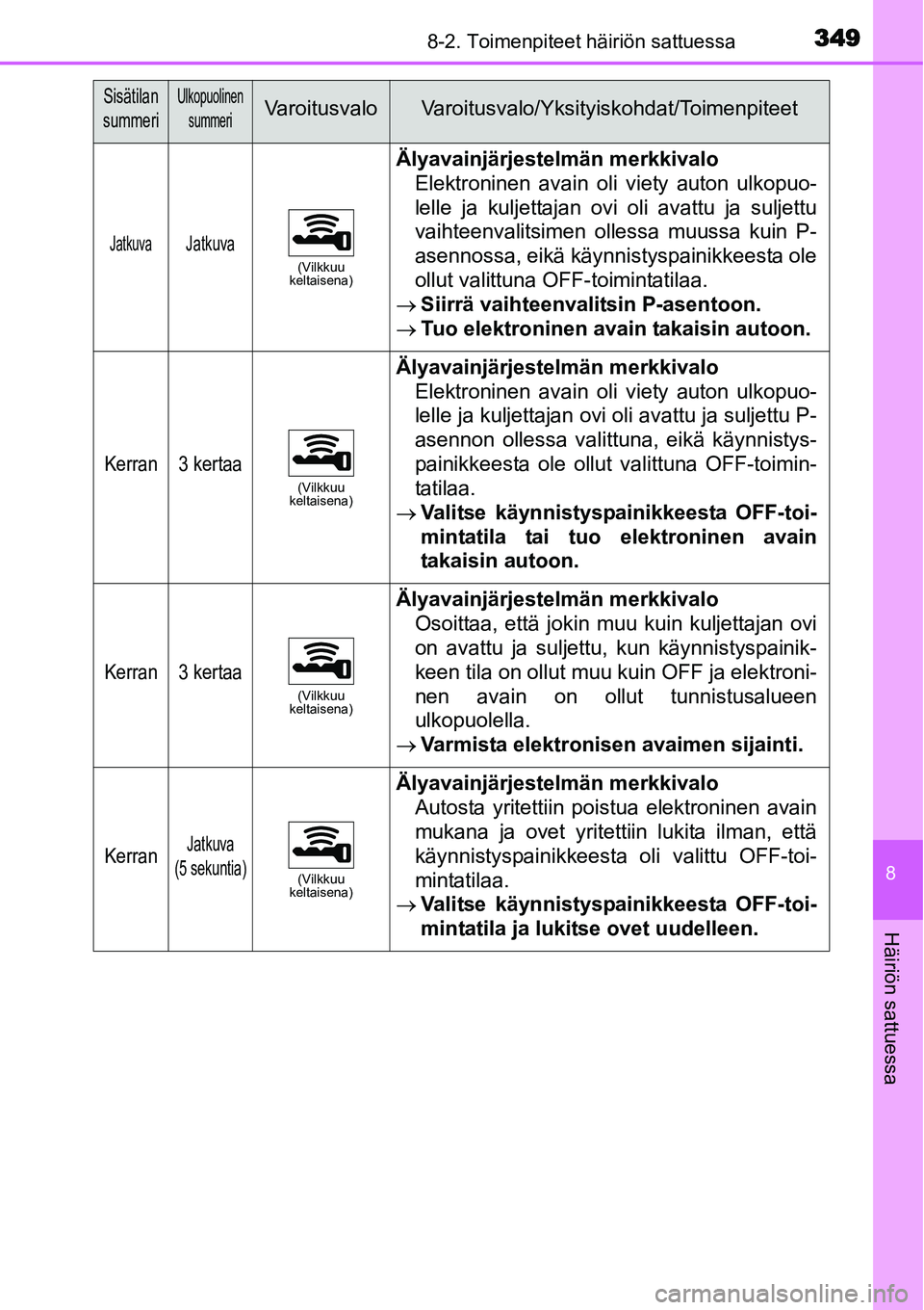 TOYOTA YARIS HYBRID 2014 Omistajan Käsikirja (in Finnish) 3498-2. Toimenpiteet häiriön sattuessa
8
Häiriön sattuessa
Sisätilan
summeriUlkopuolinen
summeriVaroitusvalo Varoitusvalo/Yksityiskohdat/Toimenpiteet
JatkuvaJatkuva(Vilkkuu
keltaisena)
Älyava TOYOTA YARIS HYBRID 2014 Omistajan Käsikirja (in Finnish) 3498-2. Toimenpiteet häiriön sattuessa
8
Häiriön sattuessa
Sisätilan
summeriUlkopuolinen
summeriVaroitusvalo Varoitusvalo/Yksityiskohdat/Toimenpiteet
JatkuvaJatkuva(Vilkkuu
keltaisena)
Älyava