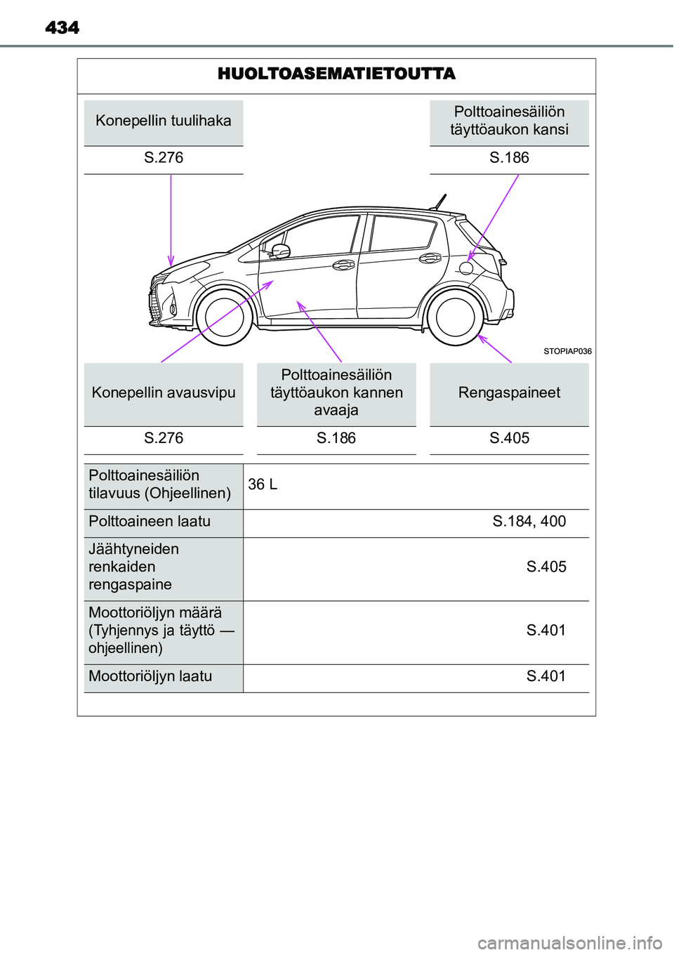 TOYOTA YARIS HYBRID 2014  Omistajan Käsikirja (in Finnish) 434
HUOLTOASEMATIETOUTTA
Konepellin tuulihakaPolttoainesäiliön 
täyttöaukon kansi
S.276 S.186
Konepellin avausvipu
Polttoainesäiliön 
täyttöaukon kannen 
avaaja
Rengaspaineet
S.276 S.186 S.405