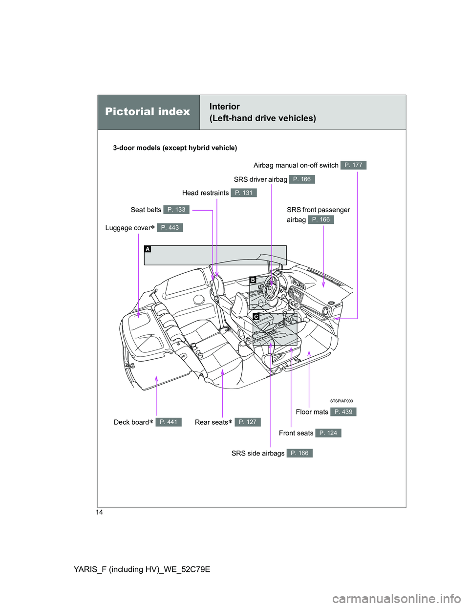 TOYOTA YARIS HYBRID 2012  Owners Manual YARIS_F (including HV)_WE_52C79E
14
Pictorial indexInterior 
(Left-hand drive vehicles)
SRS driver airbag P. 166
Seat belts P. 133
Front seats P. 124
SRS side airbags P. 166
Floor mats P. 439
SRS fron